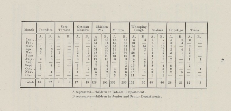 49 Month Jaundice Sore Throats German Measles Chicken Pox Mumps Whooping. Cough Scabies Impetigo Tinea A. B. A. B. A B. A. B. A. B. A. B. A. B. A. B. A. B. Jan - - - - - 1 26 43 48 43 5 2 3 7 5 6 2 1 Feb - - - - - - 51 14 45 32 13 — 6 9 3 - - - Mar. - - - - - - 40 40 36 61 14 14 2 10 1 - - — Apr. 3 3 - - 1 1 51 20 71 61 8 2 6 5 2 4 1 — May. 3 3 1 - 2 1 48 30 21 30 26 1 4 2 3 1 - - June - 2 - - 4 10 29 20 13 10 12 1 4 2 — 1 2 — July 2 3 - - 3 4 19 10 8 3 14 4 5 2 2 — 1 1 Aug. - - - 1 - - 2 1 -. 1 7 3 1 - - - - - Sept. 3 4 1 - 3 - 7 6 - 3 15 6 8 4 8 — 2 — Oct. 3 - - - 3 2 48 4 4 2 12 — 5 3 2 — — 1 Nov. - 4 - 1 1 - 5 2 3 6 15 3 3 1 2 5 — — Dec - - - - - - 2 1 3 3 11 — 1 1 - - - - Totals 15 22 2 2 17 19 528 191 352 255 152 36 48 46 28 21 12 3 A represents—children in Infants' Department. B represents—children in Junior and Senior Departments.