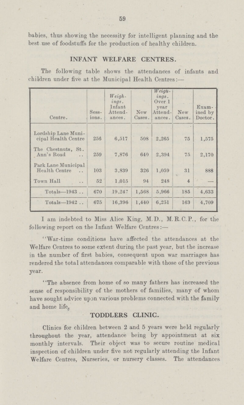 59 babies, thus showing the necessity for intelligent planning and the best use of foodstuffs for the production of healthy children. INFANT WELFARE CENTRES. The following table shows the attendances of infants and Children under five at the Municipal Health Centres:— Centre. Sess ions. Weigh ings . Infant Attend ances . New Cases. Weigh ings. Over 1 year Attend ances . New Cases. Exam ined by Doctor. Lordship Lane Muni cipal Health Centre 256 6,517 508 2,265 75 1,575 The Chestnuts, St. Ann's Road 259 7,876 640 2,394 75 2,170 Park Lane Municipal Health Centre 103 3,839 326 1,059 31 888 Town Hall 52 1,015 94 248 4 — Totals—1943 670 19.247 1,568 5,966 185 4,633 Totals—1942 .. 675 16,396 1,440 6,251 163 4,709 I am indebted to Miss Alice King, M.D., M.R. C.P., for the following report on the Infant Welfare Centres:— War-time conditions have affected the attendances at the Welfare Centres to some extent during the past year, but the increase in the number of first babies, consequent upon war marriages has rendered the total attendances comparable with those of the previous year. The absence from home of so many fathers has increased the sense of responsibility of the mothers of families, many of whom have sought advice upon various problems connected with the family and home life. TODDLERS CLINIC. Clinics for children between 2 and 5 years were held regularly throughout the year, attendance being by appointment at six monthly intervals. Their object was to secure routine medical inspection of children under five not regularly attending the Infant Welfare Centres, Nurseries, or nursery classes. The attendances