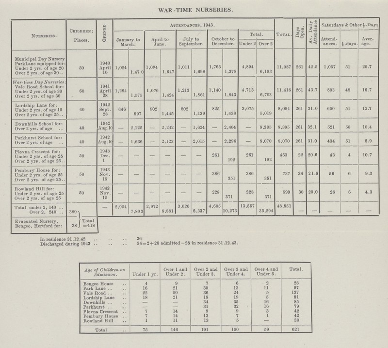 WAR-TIME NURSERIES. Nurseries. Children; Places. Opened Attendances, 1943. Total. Days Open. Av. Daily Attendance Saturdays & Other ½-Days January to March. April to June. July to September. October to December. Total. Attend ances. ½ -days. Aver age. Under 2 Over 2 Municipal Day Nursery ParkLane equipped for: Under 2 yrs. of age 20 Over 2 yrs. of age 30 50 1940 April 10 1,024 1,47 0 1,084 1,647 1,011 1,698 1,765 1,378 4,894 6,193 11,087 261 42.5 1,057 51 20.7 War-time Day Nurseries: Vale Road School for: Under 2 yrs. of age 30 Over 2 yrs. of age 30 60 1941 April 28 1,284 1,575 1,076 1,424 1,213 1,861 1,140 1,843 4,713 6,703 11,416 261 43.7 803 48 16.7 Lordship Lane for: Under 2 yrs. of age 15 Over 2 yrs. of age 25 40 1942 Sept. 28 646 997 802 1,445 802 1,139 825 1,438 3,075 5,019 8,094 261 31.0 650 51 12.7 Downhills School for: Over 2 yrs. of age 40 1942 Aug. 10 — 2,125 — 2,242 — 1,624 — 2,404 — 8,395 8,395 261 32.1 521 50 10.4 Parkhurst School for: Over 2 yrs. of age 40 1942 Aug. 10 — 1,636 — 2,123 — 2,015 — 2,296 — 8,070 8,070 261 31.0 434 51 8.9 Plevna Crescent for: Under 2 yrs. of age 25 Over 2 yrs. of age 25 50 1943 Dec. 1 - - - - - - 261 192 261 192 453 22 20.6 43 4 10.7 Pembury House for: Under 2 yrs. of age 25 Over 2 yrs. of age 25 50 1943 Nov. 15 - - - - - - 386 351 386 351 737 34 21.6 56 6 9.3 Rowland Hill for: Under 2 yrs. of age 25 Over 2 yrs. of age 25 50 1943 Nov. 15 - - - - - - 228 371 228 371 599 30 20.0 26 6 4.3 Total under 2, 140 Over 2, 240 380 Total=418 — 2,954 7,80 3 2,972 8,881 3,026 8,337 4,605 10,273 13,557 35,294 48,851 - - - - - Evacuated Nursery, Bengeo, Hertford for: 38 In residence 31.12.42 36 Discharged during 1943 34=2 + 26 admitted = 28 in residence 31.12.43. Age of Children on Admission. Under 1 yr. Over 1 and Under 2. Over 2 and Under 3. Over 3 and Under 4. Over 4 and Under 5 Total. Bengeo House 4 9 7 6 2 28 Park Lane 16 21 30 13 11 97 Vale Road 22 50 36 24 5 137 Lordship Lane 18 21 18 19 5 81 Downhills — — 34 35 16 85 Parkhurst — — 31 32 16 79 Plevna Crescent 7 14 9 9 3 42 Pemburv House 7 14 13 7 1 42 Rowland Hill 1 11 13 5 — 30 Total 75 146 191 150 59 621