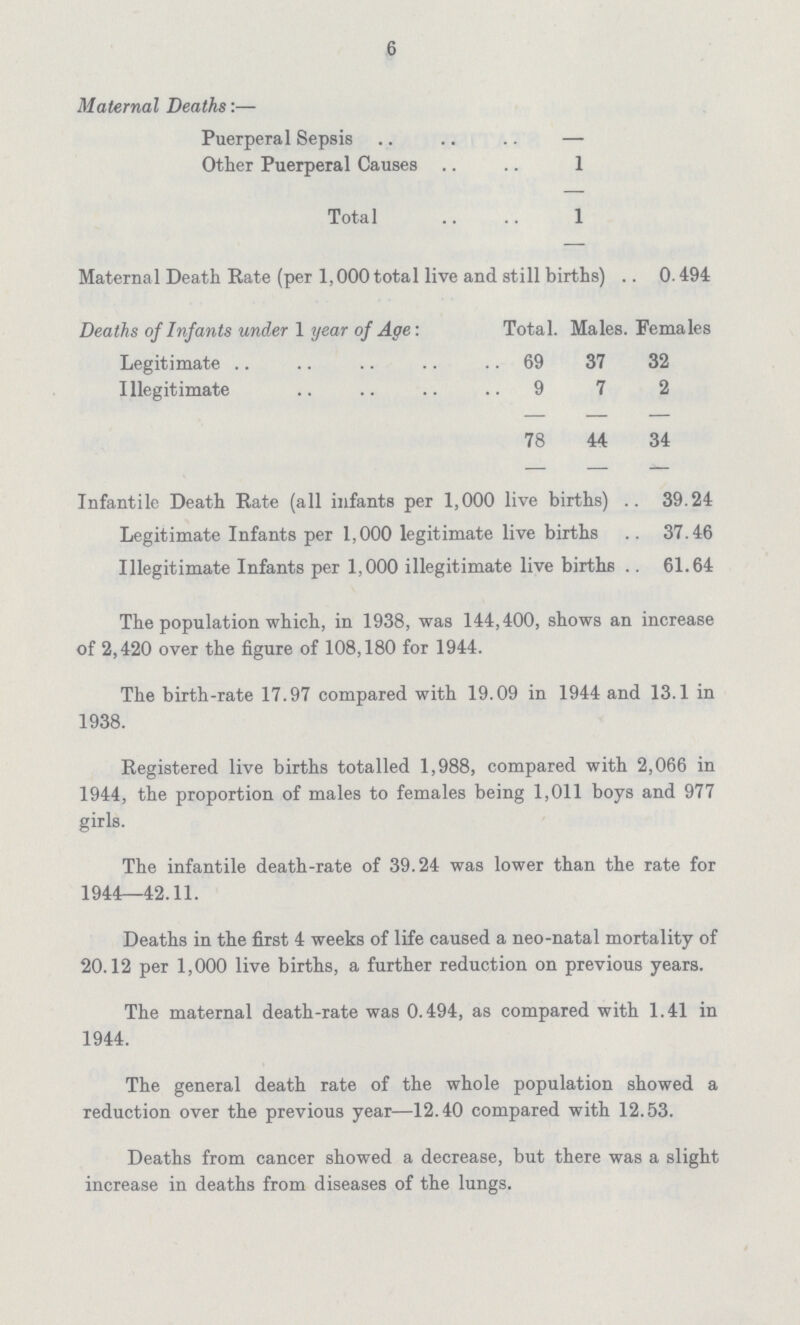 6 Maternal Deaths:— Puerperal Sepsis — Other Puerperal Causes 1 Total 1 Maternal Death Rate (per 1,000 total live and still births) .. 0.494 Deaths of Infants under 1 year of Age: Total. Males. Females Legitimate 69 37 32 Illegitimate 9 7 2 78 44 34 Infantile Death Rate (all infants per 1,000 live births) 39.24 Legitimate Infants per 1,000 legitimate live births 37.46 Illegitimate Infants per 1,000 illegitimate live births 61.64 The population which, in 1938, was 144,400, shows an increase of 2,420 over the figure of 108,180 for 1944. The birth-rate 17.97 compared with 19.09 in 1944 and 13.1 in 1938. Registered live births totalled 1,988, compared with 2,066 in 1944, the proportion of males to females being 1,011 boys and 977 girls. The infantile death-rate of 39.24 was lower than the rate for 1944—42.11. Deaths in the first 4 weeks of life caused a neo-natal mortality of 20.12 per 1,000 live births, a further reduction on previous years. The maternal death-rate was 0.494, as compared with 1.41 in 1944. The general death rate of the whole population showed a reduction over the previous year—12.40 compared with 12.53. Deaths from cancer showed a decrease, but there was a slight increase in deaths from diseases of the lungs.