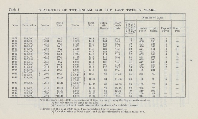 7 Table I STATISTICS OF TOTTENHAM FOR THE LAST TWENTY YEARS. Year Population Deaths Death Rate Births Birth Rate Infan tile Deaths Infant Death Rate Number of Cases. Puerperal Fever and Puerperal Pyrexia Scarlet Fever Diph theria Typhoid Fever Small Pox 1926 159,500 1,545 9.6 2,601 16.3 147 56.5 4 481 495 7 - 1927 162,000 1,664 10.2 2,388 14.7 154 64.4 2 466 398 3 - 1928 165,000 1,540 9.3 2,478 15.0 133 53.7 19 594 328 1 - 1929 168,000 1,839 10.9 2,561 15.2 162 63.2 19 536 562 5 6 1930 170,000 1,569 9.2 2,510 14.8 137 54.6 22 574 541 6 131 1931 159,300 1,621 10.2 2.345 14.7 124 52.9 19 571 220 6 7 1932 156,800 1,591 10.1 2,214 14.2 114 51.4 37 452 149 4 5 1933 154,700 1,618 10.5 2,138 13.8 118 55.2 35 551 194 5 4 1934 152,694 1,572 10.3 2,091 13.7 108 51.6 34 628 300 1 — 1935 150,310 1.456 9.7 1,969 13.1 108 54.8 41 577 286 3 — 1936 148,600 1,600 10.8 1,931 13.0 100 51.8 37 430 227 5 - 1937 146,200 1,617 11.1 1,973 13.5 126 63.9 36 306 236 7 1938 144,400 1,512 10.5 1,893 13.1 89 47.0 23 186 221 - — 1939 142,400* 1,406 10.3 1,776* 12.5 66 37.95 15 335 60 — — 1136,000 1,739 1940 119,400 1,703 14.26 1,666* 13.95 64 41.05 20 103 28 5 — 1,559 1941 105,620 1,418 13.43 1,560* 14.77 61 46.35 13 103 73 4 — 11,316 1942 110,100 1,349 12.25 1,819 16.52 79 43.43 12 295 75 1 - 1943 1 10,350 1,513 13.71 1,970 17.85 86 43.65 9 340 107 - - 1944 108,180 1,356 12.53 2,066 19.0:1 87 42.11 13 206 44 - - 1945 110.600 1,371 12.40 1,988 17.97 78 39.24 14 214 47 - — *For the years 1939—1941 alternative birth figures were given by the Registrar-General:— (а) for calculation of birth rates; and (b) for calculation of death rates or the incidence of notifiable diseases. Likewise for the year 1939 only, two population figures were given:— (c) for calculation of birth rates; and (6) for calculation of death rates, etc.