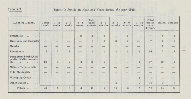 9 Table 111 Infantile Deaths in Ages and Sexes during the year 1945. Cause of Death. Under 1 week. 1—2 weeks. 2—3 weeks. 3—4 weeks. Total under 4 weeks. 1—3 months. 3—6 months. 6—9 months. 9—12 months. Total deaths under 1 year. Males. Females. Bronchitis — — — 2 2 3 1 1 — 7 6 1 Diarrhoea and Enteritis — — — — 1 1 3 2 — 7 4 3 Measles — — — — — — 1 — — 1 1 — Pneumonia 2 1 1 — 4 5 3 2 1 15 7 8 Premature Births.Con genital Malformations, etc. 24 4 2 3 33 2 1 - 1 37 20 17 Miliary Tuberculosis — — — — — — — — — — — — T.B. Meningitis — — — — — — — — — — — — Whooping Cough — — — — — — — — 1 1 1 — Other Causes — — — 1 — 3 4 1 2 10 5 5 Totals 26 5 3 6 40 14 13 6 5 78 44 34