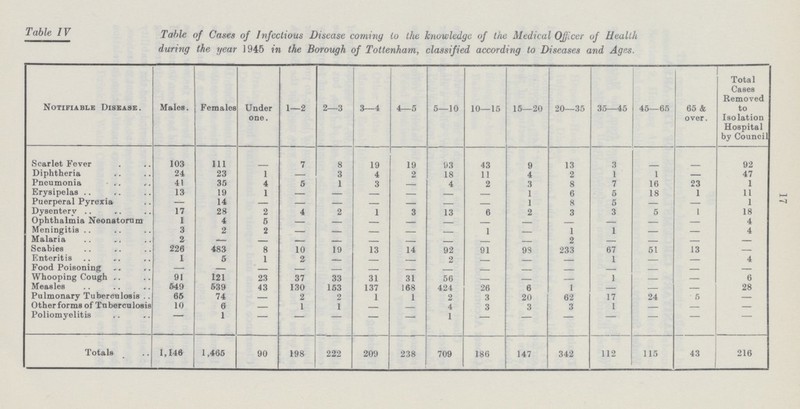 17 table IV Table of Cases of Infectious Disease coming to the knowledqc of the Medical Officer of Health during the year 1945 in the Borough of Tottenham, classified according to Diseases and Ages. Notifiable Disease. Males. Females Under one. 1—2 2—3 3—4 4—5 5—10 10—15 15—20 20—35 35—45 45—65 65 & over. Total Cases Removed to Isolation Hospital by Council Scarlet Fever 103 111 - 7 8 19 19 93 43 9 13 3 - - 92 Diphtheria 24 23 1 — 3 4 2 18 11 4 2 1 1 — 47 Pneumonia 41 35 4 5 1 3 - 4 2 3 8 7 16 23 1 Erysipelas 13 19 1 — — — — — - 1 6 5 18 1 11 Puerperal Pyrexia — 14 — — — — — — — 1 8 5 — — 1 Dysentery 17 28 2 4 2 1 3 13 6 2 3 3 5 1 18 Ophthalmia Neonatorum 1 4 5 - - - - - - - - - — — 4 Meningitis 3 2 2 — — - — - 1 — 1 1 — — 4 Malaria 2 — - — - - - - - - 2 — — — — Scabies 226 483 8 10 19 13 14 92 91 93 233 67 51 13 — Enteritis 1 5 1 2 - - - 2 - - - 1 - — 4 Food Poisoning — — - - — - - - - - — — — — Whooping Cough 91 121 23 37 33 31 31 56 - - - 1 — — 6 Measles 549 539 43 130 153 137 168 424 26 6 1 - - - 28 Pulmonary Tuberculosis 65 74 - 2 2 1 1 2 3 20 62 17 24 5 — Other forms of Tuberculosis 10 6 — 1 1 - — 4 3 3 3 1 — — — Poliomyelitis - 1 - - — — - 1 — - - - - - - Totals 1,146 1,465 90 198 222 209 238 709 186 147 342 112 115 43 216