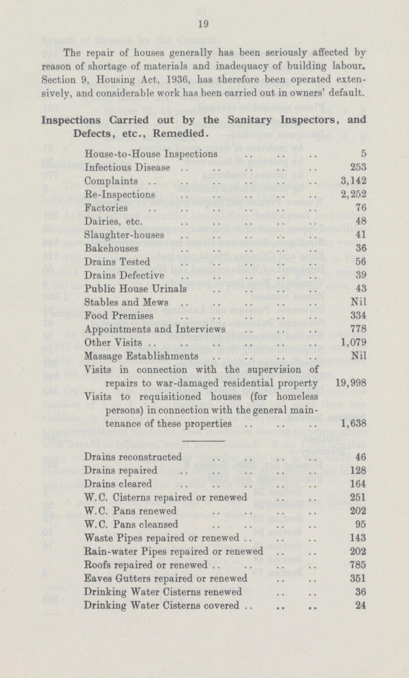 19 The repair of houses generally has been seriously affected by reason of shortage of materials and inadequacy of building labour. Section 9, Housing Act, 1936, has therefore been operated exten sively, and considerable work has been carried out in owners' default. Inspections Carried out by the Sanitary Inspectors, and Defects, etc., Remedied. House-to-House Inspections 5 Infectious Disease 253 Complaints 3,142 Re-Inspections 2,252 Factories 76 Dairies, etc 48 Slaughter-houses 41 Bakehouses 36 Drains Tested 56 Drains Defective 39 Public House Urinals 43 Stables and Mews Nil Food Premises 334 Appointments and Interviews 778 Other Visits 1,079 Massage Establishments Nil Visits in connection with the supervision of repairs to war-damaged residential property 19,998 Visits to requisitioned houses (for homeless persons) in connection with the general main tenance of these properties 1,638 Drains reconstructed 46 Drains repaired 128 Drains cleared 164 W. C. Cisterns repaired or renewed 251 W. C. Pans renewed 202 W.C. Pans cleansed 95 Waste Pipes repaired or renewed 143 Rain-water Pipes repaired or renewed 202 Roofs repaired or renewed 785 Eaves Gutters repaired or renewed 351 Drinking Water Cisterns renewed 36 Drinking Water Cisterns covered 24