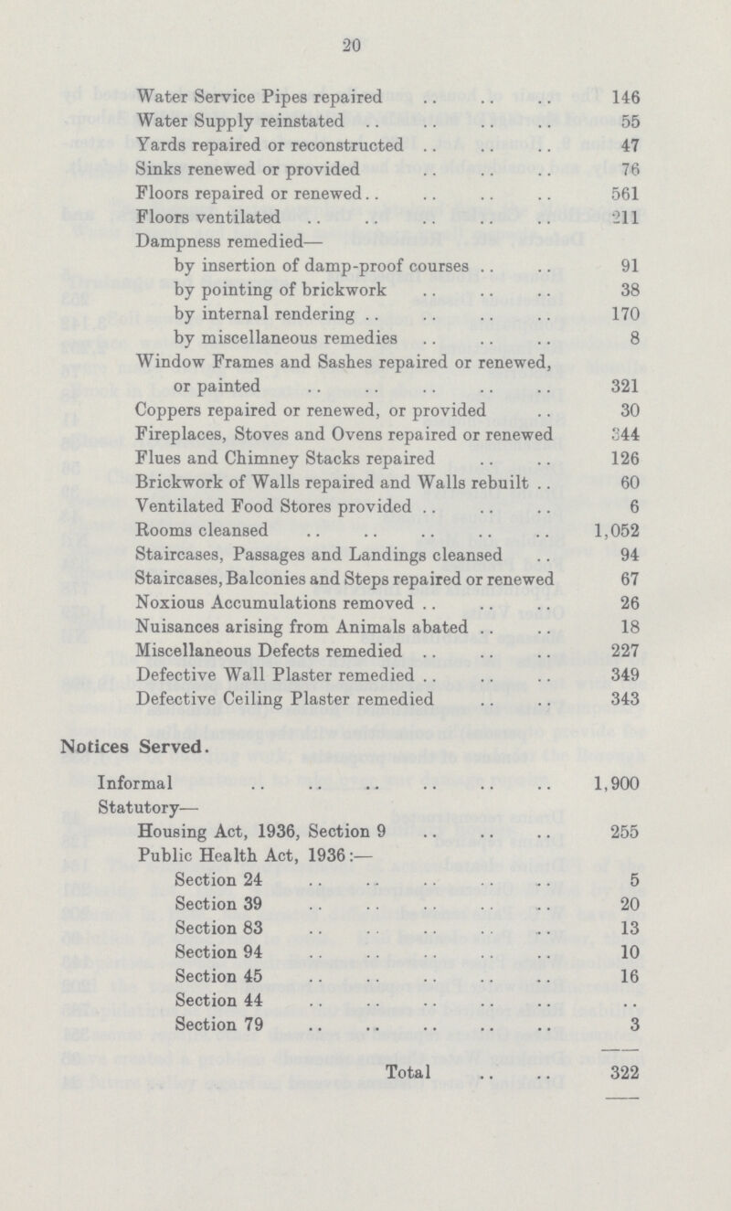 20 Water Service Pipes repaired 146 Water Supply reinstated 55 Yards repaired or reconstructed 47 Sinks renewed or provided 76 Floors repaired or renewed 561 Floors ventilated 211 Dampness remedied— by insertion of damp-proof courses 91 by pointing of brickwork 38 by internal rendering 170 by miscellaneous remedies 8 Window Frames and Sashes repaired or renewed, or painted 321 Coppers repaired or renewed, or provided 30 Fireplaces, Stoves and Ovens repaired or renewed 244 Flues and Chimney Stacks repaired 126 Brickwork of Walls repaired and Walls rebuilt 60 Ventilated Food Stores provided 6 Rooms cleansed 1,052 Staircases, Passages and Landings cleansed 94 Staircases, Balconies and Steps repaired or renewed 67 Noxious Accumulations removed 26 Nuisances arising from Animals abated 18 Miscellaneous Defects remedied 227 Defective Wall Plaster remedied 349 Defective Ceiling Plaster remedied 343 Notices Served. Informal 1,900 Statutory- Housing Act, 1936, Section 9 255 Public Health Act, 1936:— Section 24 5 Section 39 20 Section 83 13 Section 94 10 Section 45 16 Section 44 Section 79 3 Total 322