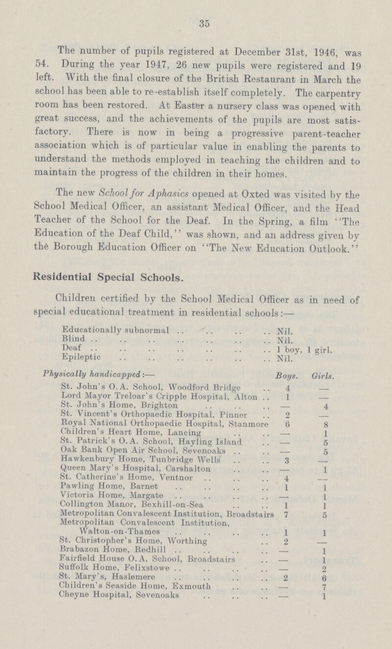 35 The number of pupils registered at December 31st, 1946, was 54. During the year 1947, 26 new pupils were registered and 19 left. With the final closure of the British Restaurant in March the school has been able to re-establish itself completely. The carpentry room has been restored. At Easter a nursery class was opened with great success, and the achievements of the pupils are most satis factory. There is now in being a progressive parent-teacher association which is of particular value in enabling the parents to understand the methods employed in teaching the children and to maintain the progress of the children in their homes. The new School for Aphasics opened at Oxted was visited by the School Medical Officer, an assistant Medical Officer, and the Head Teacher of the School for the Deaf. In the Spring, a film The Education of the Deaf Child, was shown, and an address given by the Borough Education Officer on The New Education Outlook. Residential Special Schools. Children certified by the School Medical Officer as in need of special educational treatment in residential schools:— Educationally subnormal Nil. BlindNil. Deaf 1 boy, 1 girl. Epileptic Nil. Physically handicapped:— Boys. Girls. St. John's O.A. School, Woodford Bridge 4 — Lord Mayor Treloar's Cripple Hospital, Alton 1 — St. John's Home, Brighton — 4 St. Vincent'8 Orthopaedic Hospital, Pinner 2 — Royal National Orthopaedic Hospital, Stanmore 6 8 Children'8 Heart Home, Lancing — 1 St. Patrick's O.A. School, Hayling Island — 5 Oak Bank Open Air School, Sevenoaks — 5 Hawkenbury Home, Tunbridge Wells 3 — Queen Mary's Hospital, Carshalton — 1 St. Catherine's Home, Ventnor 4 — Pawling Home, Barnet 1 1 Victoria Home, Margate — 1 Collington Manor, Bexhill-on-Sea 1 1 Metropolitan Convalescent Institution, Broadstairs 7 5 Metropolitan Convalescent Institution, Walton-on-Thames 1 1 St. Christopher's Home, Worthing 2 — Brabazon Home, Redhill — 1 Fairfield House O.A. School, Broadstairs — 1 Suffolk Home, Felixstowe — 2 St. Mary's, Haslemere 2 6 Children's Seaside Home, Exmouth — 7 Cheyne Hospital, Sevenoaks — 1