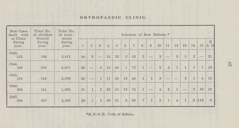 42 ORTHOPAEDIC CLINIC. New Cases dealt with at Clinic during year. Total No. of children treated during year. Total No. of treat ments during year. Schedule of New Defects. * 1 2 3 4 5 6 7 8 9 10 11 12 13 14 15 N A D 1943. 153 196 2,811 24 3 — 12 23 2 53 2 — 3 — 3 5 2 — 21 1944. 190 228 3,057 36 — 5 13 40 1 72 1 — 3 2 1 1 I 1 19 1945. 159 184 2,926 39 — 1 11 28 13 48 1 1 3 — — 2 1 5 12 1946. 206 141 1,665 31 1 2 32 15 13 74 1 — 4 2 1 — 8 10 18 1947. 284 420 2,861 28 1 2 26 21 6 60 7 1 5 1 4 I 9 115 6 *R.N.O.H. Code of defects.