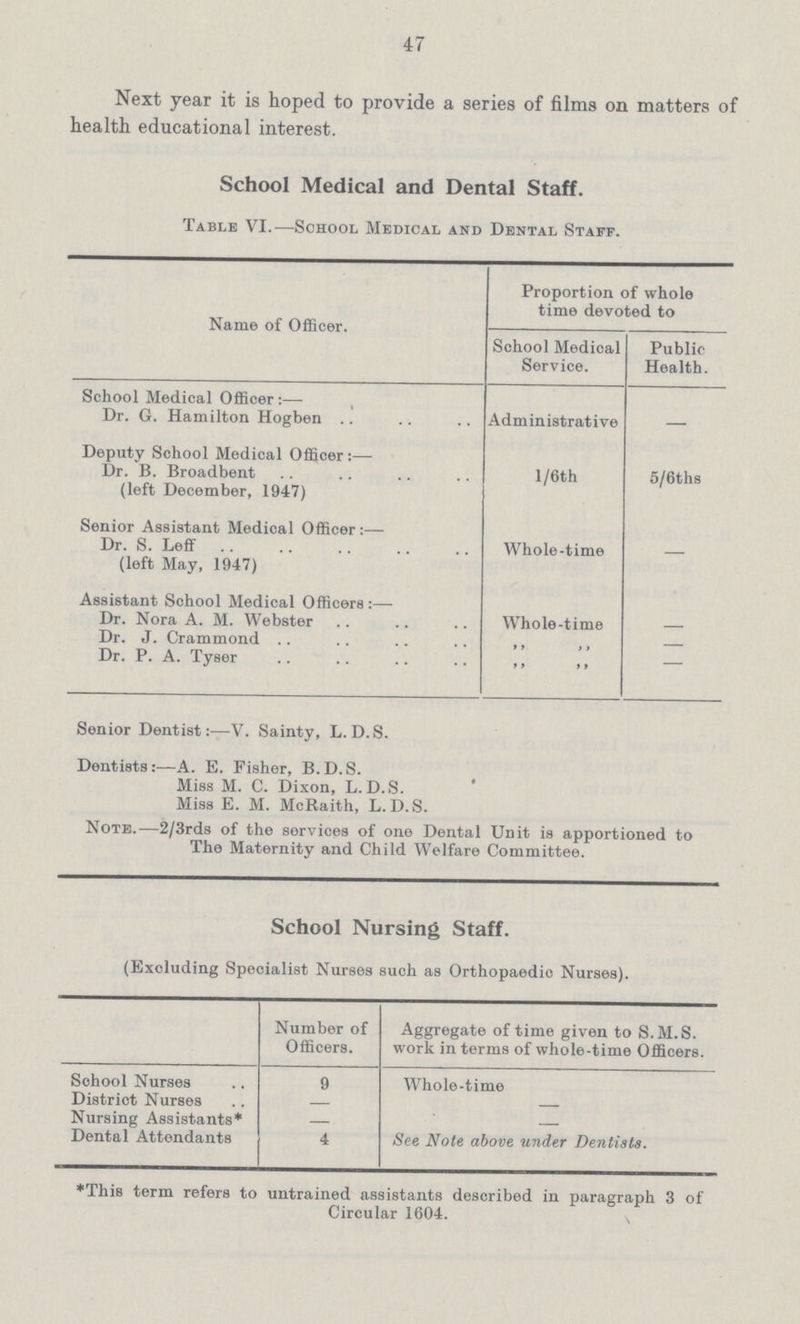 47 Next year it is hoped to provide a series of films on matters of health educational interest. School Medical and Dental Staff. Table VI.— School Medical and Dental Staff. Name of Officer. Proportion of whole time devoted to School Medical Service. Public Health. School Medical Officer:— Dr. G. Hamilton Hogben Administrative - Deputy School Medical Officer:— Dr. B. Broadbent (left December, 1947) l/6th 5/6ths Senior Assistant Medical Officer:— Dr. S. Leff (left May, 1947) Whole-time — Assistant School Medical Officers:— Dr. Nora A. M. Webster Whole-time — Dr. J. Crammond „ „ — Dr. P. A. Tyser „ „ - Senior Dentist:—V. Sainty, L. D.S. Dentists:—A. E. Fisher, B.D.S. Miss M. C. Dixon, L.D.S. Miss E. M. McRaith, L.D.S. Note.—2/3rds of the services of one Dental Unit is apportioned to The Maternity and Child Welfare Committee. School Nursing Staff. (Excluding Specialist Nurses such as Orthopaedic Nurses). Number of Officers. Aggregate of time given to S.M.S. work in terms of whole-time Officers. School Nurses 9 Whole-time District Nurses - - Nursing Assistants* - - Dental Attendants 4 See Note above under Dentists. * This term refers to untrained assistants described in paragraph 3 of Circular 1604.