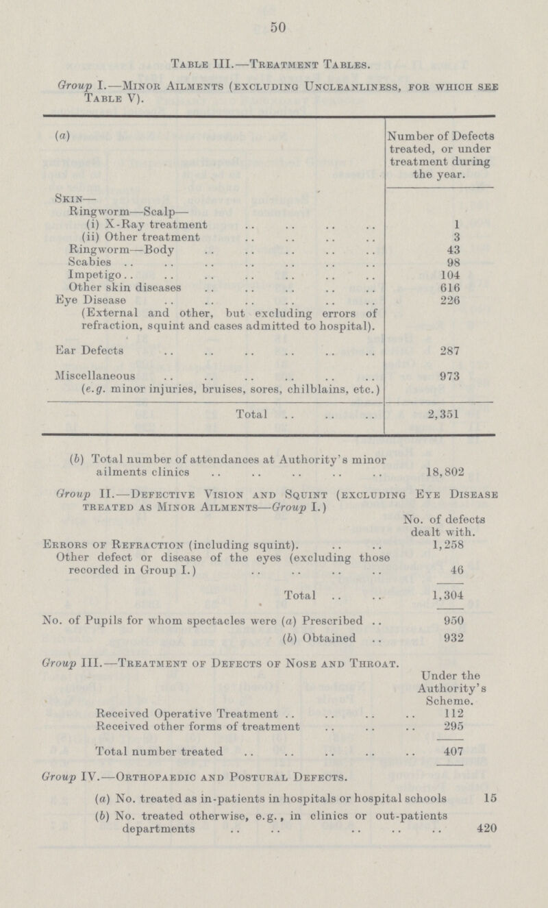 50 Table III.— Treatment Tables. Group I.—Minor Ailments (excluding Uncleanliness, for which see Table V). (a) Number of Defects treated, or under treatment during the year. Skin— Ringworm—Scalp— (i) X-Ray treatment 1 (ii) Other treatment 3 Ringworm—Body 43 Scabies 98 Impetigo.. 104 Other skin diseases 616 Eye Disease (External and other, but excluding errors of refraction, squint and cases admitted to hospital). 226 Ear Defects 287 Miscellaneous 973 (e.g. minor injuries, bruises, sores, chilblains, etc.) Total 2,351 (6) Total number of attendances at Authority's minor ailments clinics 18,802 Group II.—Defective Vision and Sqcint (excluding eye Disease treated as Minor Ailments—Group I.) No. of defects dealt with. Errors of Refraction (including squint). 1,258 Other defect or disease of the eyes (excluding those recorded in Group I.) 46 Total 1,304 No. of Pupils for whom spectacles were (a) Prescribed 950 (6) Obtained 932 Group III.—Treatment of Defects of Nose and Throat Under the Authority's Scheme. Received Operative Treatment 112 Received other forms of treatment 295 Total number treated 407 Group IV.—Orthopaedic and Postural Defects. (a) No. treated as in-patients in hospitals or hospital schools 15 (b) No. treated otherwise, e.g., in clinics or out-patient departments 420