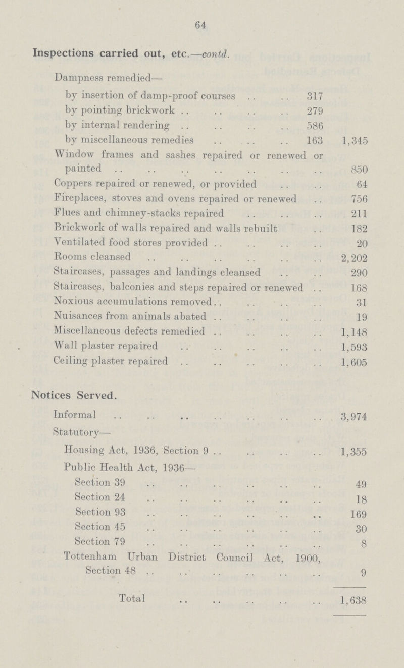 64 Inspections carried out, etc.—contd. Dampness remedied— by insertion of damp-proof courses 317 by pointing brickwork 279 by internal rendering 586 by miscellaneous remedies 163 1,345 Window frames and sashes repaired or renewed or painted 850 Coppers repaired or renewed, or provided 64 Fireplaces, stoves and ovens repaired or renewed 756 Flues and chimney-stacks repaired 211 Brickwork of walls repaired and walls rebuilt 182 Ventilated food stores provided 20 Rooms cleansed 2,202 Staircases, passages and landings cleansed 290 Staircases, balconies and steps repaired or renewed 168 Noxious accumulations removed 31 Nuisances from animals abated 19 Miscellaneous defects remedied 1,148 Wall plaster repaired 1,593 Ceiling plaster repaired 1,605 Notices Served. Informal 3,974 Statutory— Housing Act, 1936, Section 9 1,355 Public Health Act, 1936— Section 39 49 Section 24 18 Section 93 169 Section 45 30 Section 79 8 Tottenham Urban District Council Act, 1900, Section 48 9 Total 1,638