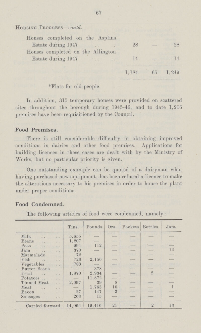 67 Housing Progress—contd. Houses completed on the Asplins Estate during 1947 28 - 28 Houses completed on the Allington Estate during 1947 14 — 14 1,184 65 1,249 *Flats for old people. In addition, 315 temporary houses were provided on scattered sites throughout the borough during 1945-46, and to date 1,206 premises have been requisitioned by the Council. Food Premises. There is still considerable difficulty in obtaining improved conditions in dairies and other food premises. Applications for building licences in these cases are dealt with by the Ministry of Works, but no particular priority is given. One outstanding example can be quoted of a dairyman who, having purchased new equipment, has been refused a licence to make the alterations necessary to his premises in order to house the plant under proper conditions. Food Condemned. The following articles of food were condemned, namely:— Tins. Pounds. Ozs. Packets Bottles. Jars. Milk 5,655 - - - - - Beans 1,207 - - - - - Peas 994 112 — — — — Jam 370 — — — — 12 Marmalade 72 - - - - - Fish 726 2,156 — — — -— Vegetables 783 - - - - - Butter Beans — 378 — — — — Fruit 1,870 2,934 — — 2 — Potatoes — 11,872 — — — — Tinned Meat 2,097 39 8 — — — Meat — 1,763 10 — — 1 Bacon 27 147 3 — — — Sausages 263 15 — — — — Carried forward 14,064 19,416 21 — 2 13