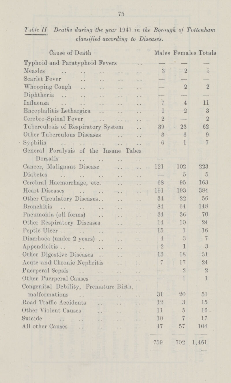 75 Table II Deaths during the year 1947 in the Borough of Tottenham classified according to Diseases. Cause of Death Males Females Totals Typhoid and Paratyphoid Fevers — — — Measles 3 2 5 Scarlet Fever — — — Whooping Cough - 2 2 Diphtheria — — — Influenza 7 4 11 Encephalitis Lethargica 1 2 3 Cerebro-Spinal Fever 2 — 2 Tuberculosis of Respiratory System 39 23 62 Other Tuberculous Diseases 3 6 9 Syphilis 6 1 7 General Paralysis of the Insane Tabes Dorsalis - - - Cancer, Malignant Disease 121 102 223 Diabetes — 5 5 Cerebral Haemorrhage, etc. 68 95 163 Heart Diseases 191 193 384 Other Circulatory Diseases 34 22 56 Bronchitis 84 64 148 Pneumonia (all forms) 34 36 70 Other Respiratory Diseases 14 10 24 Peptic Ulcer 15 1 16 Diarrhoea (under 2 years) 4 3 7 Appendicitis 2 1 3 Other Digestive Diseases 13 18 31 Acute and Chronic Nephritis 7 17 24 Puerperal Sepsis — 2 2 Other Puerperal Causes — 1 1 Congenital Debility, Premature Birth, malformations 31 20 51 Road Traffic Accidents 12 3 15 Other Violent Causes 11 5 16 Suicide 10 7 17 All other Causes 47 57 104 759 702 1,461