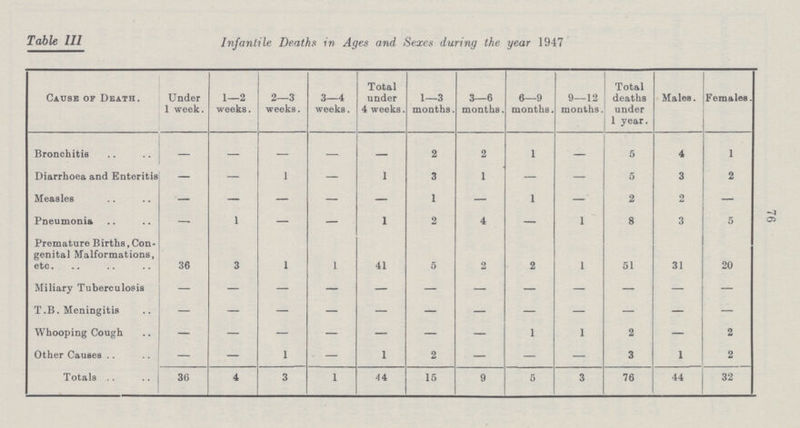 76 Table III Infantile Deaths in Ages and Sexes during the year 1947 Cause of Death. Under 1 week. 1—2 weeks. 2—3 weeks. 3—4 weeks. Total under 4 weeks. 1—3 months. 3—6 months. 6—9 months. 9—12 months. Total deaths under 1 year. Males. Females. Bronchitis — — — — — 2 2 1 — 5 4 1 Diarrhoea and Enteritis — — 1 — 1 3 1 — — 5 3 2 Measles — — — — — 1 — 1 — 2 2 — Pneumonia — 1 — — 1 2 4 — 1 8 3 5 Premature Births,Con genital Malformations, etc. 36 3 1 1 41 5 2 2 1 51 31 20 Miliary Tuberculosis — — — — — — — — — — — — T.B. Meningitis — — — — — — — — — — — — Whooping Cough — — — — — — — 1 1 2 — 2 Other Causes — — 1 - 1 2 — — — 3 1 2 Totals 36 4 3 1 44 15 9 5 3 76 44 32