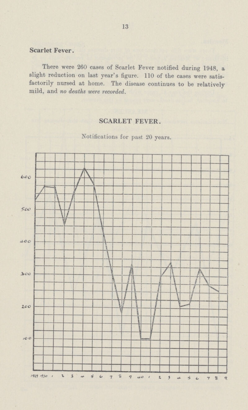 13 Scarlet Fever. There were 260 cases of Scarlet Fever notified during 1948, a slight reduction on last year's figure. 110 of the cases were satis factorily nursed at home. The disease continues to be relatively mild, and no deaths were recorded. SCARLET FEVER. Notifications for past 20 years.