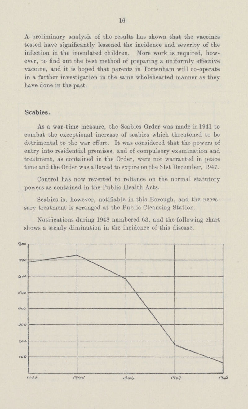 16 A preliminary analysis of the results has shown that the vaccines tested have significantly lessened the incidence and severity of the infection in the inoculated children. More work is required, how ever, to find out the best method of preparing a uniformly effective vaccine, and it is hoped that parents in Tottenham will co-operate in a further investigation in the same wholehearted manner as they have done in the past. Scabies. As a war-time measure, the Scabies Order was made in 1941 to combat the exceptional increase of scabies which threatened to be detrimental to the war effort. It was considered that the powers of entry into residential premises, and of compulsory examination and treatment, as contained in the Order, were not warranted in peace time and the Order was allowed to expire on the 31st December, 1947. Control has now reverted to reliance on the normal statutory powers as contained in the Public Health Acts. Scabies is, however, notifiable in this Borough, and the neces sary treatment is arranged at the Public Cleansing Station. Notifications during 1948 numbered 63, and the following chart shows a steady diminution in the incidence of this disease.