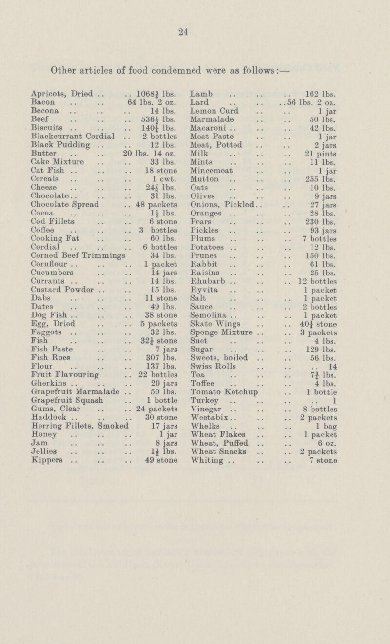 24 Other articles of food condemned were as follows:— Apricots, Dried 1068¾ lbs. Lamb 162 lbs. Bacon 64 lbs. 2 oz. Lard 56 lbs. 2 oz. Becona 14 lbs. Lemon Curd 1 jar Beef 536½ lbs. Marmalade 50 lbs. Biscuits 140¼ lbs. Macaroni 42 lbs. Blackcurrant Cordial 2 bottles Meat Paste 1 jar Black Pudding 12 lbs. Meat, Potted 2 jars Butter 20 lbs. 14 oz. Milk 21 pints Cake Mixture 33 lbs. Mints 11 lbs. Cat Fish 18 stone Mincemeat 1 jar Cereals 1 cwt. Mutton 255 lbs. Cheese 247/8 lbs. Oats 10 lbs. Chocolate 31 lbs. Olives 9 jars Chocolate Spread 48 packets Onions, Pickled 27 jars Cocoa 14 lbs. Oranges 28 lbs. Cod Fillets 6 stone Pears 230 lbs. Coffee 3 bottles Pickles 93 jars Cooking Fat 60 lbs. Plums 7 bottles Cordial 6 bottles Potatoes 12 lbs. Corned Beef Trimmings 34 lbs. Prunes 150 lbs. Cornflour 1 packet Rabbit 61 lbs. Cucumbers 14 jars Raisins 25 lbs. Currants 14 lbs. Rhubarb 12 bottles Custard Powder 15 lbs. Ryvita 1 packet Dabs 11 stone Salt 1 packet Dates 49 lbs. Sauce 2 bottles Dog Fish 38 stone Semolina 1 packet Egg, Dried 5 packets Skate Wings 40¼ stone Faggots 32 lbs. Sponge Mixture 3 packets Fish 32½ stone Suet 4 lbs. Fish Paste 7 jars Sugar 129 lbs. Fish Roes 307 lbs. Sweets, boiled 56 lbs. Flour 137 lbs. Swiss Rolls 14 Fruit Flavouring 22 bottles Tea 7¾ lbs. Gherkins 20 jars Toffee 4 lbs. Grapefruit Marmalade 50 lbs. Tomato Ketchup 1 bottle Grapefruit Squash 1 bottle Turkey 1 Gums, Clear 24 packets Vinegar 8 bottles Haddock 30 stone Weetabix 2 packets Herring Fillets, Smoked 17 jars Whelks 1 bag Honey 1 jar Wheat Flakes 1 packet Jam 8 jars Wheat, Puffed 6 oz. Jellies 1½ lbs. Wheat Snacks 2 packets Kippers 49 stone Whiting 7 stone