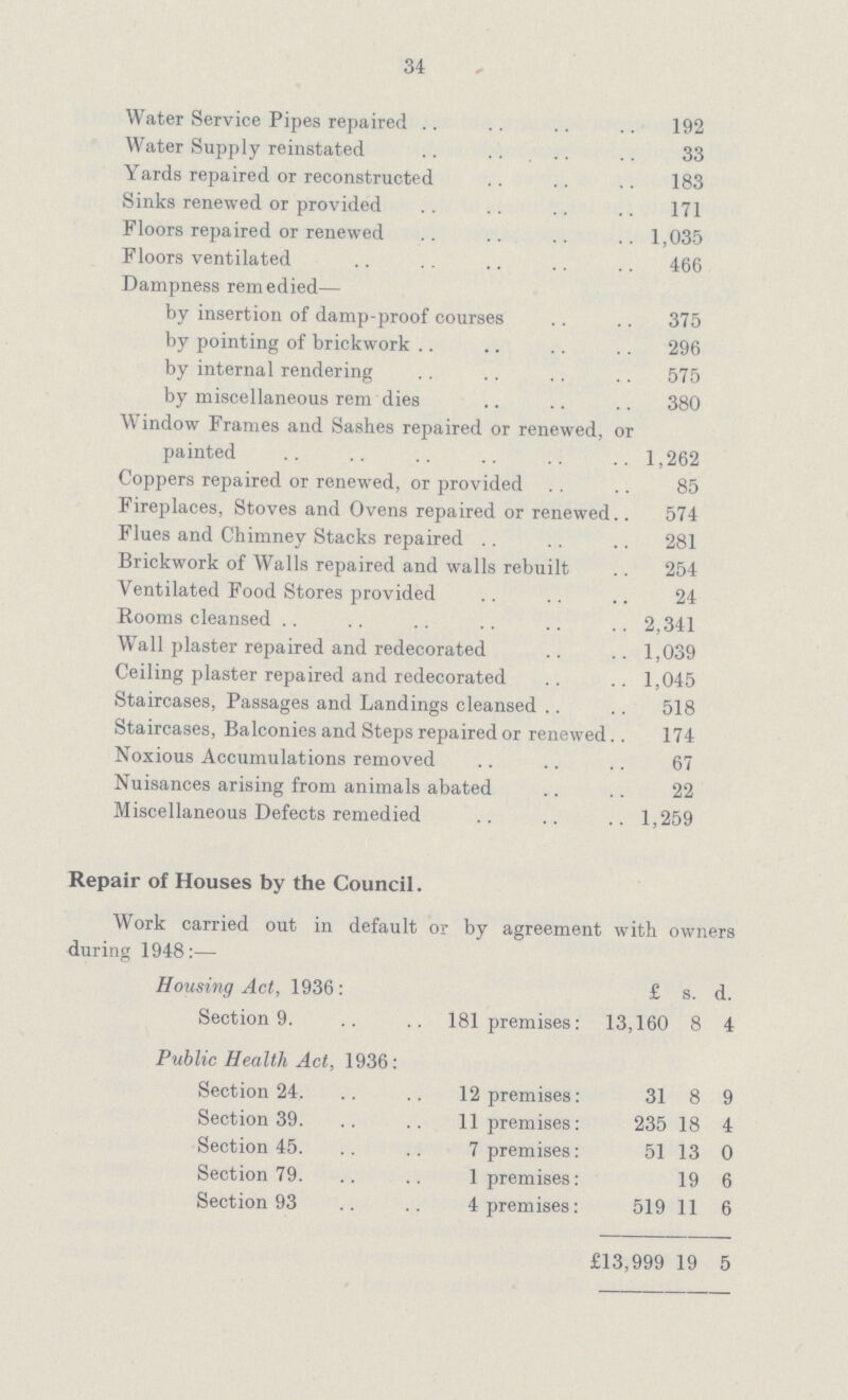 34 Water Service Pipes repaired 192 Water Supply reinstated 33 Yards repaired or reconstructed 183 Sinks renewed or provided 171 Floors repaired or renewed 1,035 Floors ventilated 466 Dampness remedied— by insertion of damp-proof courses 375 by pointing of brickwork 296 by internal rendering 575 by miscellaneous rem dies 380 Window Frames and Sashes repaired or renewed, or painted 1,262 Coppers repaired or renewed, or provided 85 Fireplaces, Stoves and Ovens repaired or renewed 574 Flues and Chimney Stacks repaired 281 Brickwork of Walls repaired and walls rebuilt 254 Ventilated Food Stores provided 24 Rooms cleansed 2,341 Wall plaster repaired and redecorated 1,039 Ceiling plaster repaired and redecorated 1,045 Staircases, Passages and Landings cleansed 518 Staircases, Balconies and Steps repaired or renewed 174 Noxious Accumulations removed 67 Nuisances arising from animals abated 22 Miscellaneous Defects remedied 1,259 Repair of Houses by the Council. Work carried out in default or by agreement with owners during 1948:— Housing Act, 1936: £ s. d. Section 9. 181 premises: 13,160 8 4 Public Health Act, 1936: Section 24. 12 premises: 31 8 9 Section 39. 11 premises: 235 18 4 Section 45. 7 premises: 51 13 0 Section 79. 1 premises: 19 6 Section 93 4 premises: 519 11 6 £13,999 19 5