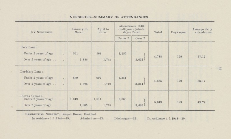 62 NURSERIES—SUMMARY OF ATTENDANCES. Day Nurseries. January to March. April to June. Attendances 1948 (half-year) (whole days) Total Total. Days open. Average daily attendances. Under 2 Over 2 Park Lane: Under 2 years of age 591 564 1,155 4,788 129 37.12 Over 2 years of age 1,888 1,745 3,633 Lordship Lane: Under 2 years of age 659 692 1,351 4,665 129 36.17 Over 2 years of age 1,595 1,719 3,314 Plevna C'resent: Under 2 years of age 1,049 1,011 2,060 5,643 129 43.74 Over 2 years of age 1,805 1,778 3,583 Residential Nursery, Bengeo House, Hertford. In residence 1.1.1948—19; Admissions—33; Discharges—22; In residence 4.7.1948—30,