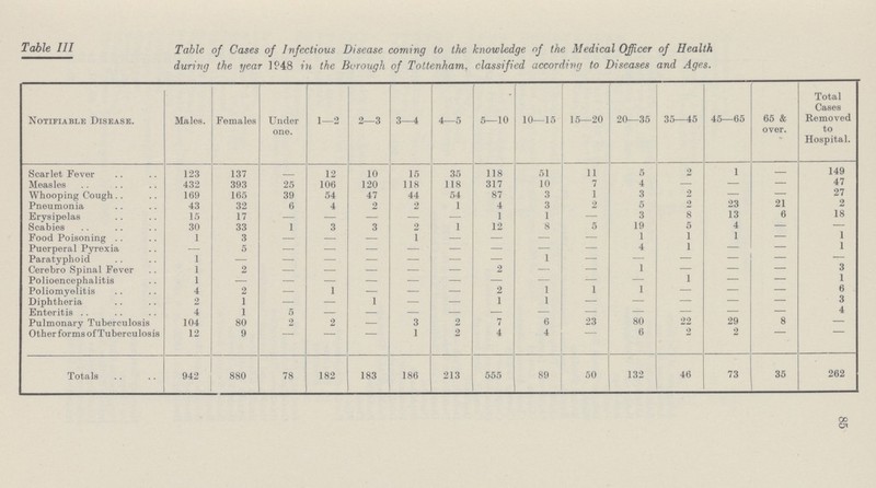 85 Table 111 Table of Cases of Infectious Disease coming to the knowledge of the Medical Officer of Health during the year 1948 in the Borough of Tottenham, classified according to Diseases and Ages. Notifiable Disease. Males. Females Under one. 1—2 2—3 3—4 4—5 5—10 10—15 15—20 20—35 35—45 45—65 65 & over. Total Cases Removed to Hospital. Scarlet Fever 123 137 12 10 15 35 118 51 11 5 2 1 — 149 Measles 432 393 25 106 120 118 118 317 10 7 4 — — — 47 Whooping Cough 169 165 39 54 47 44 54 87 3 1 3 2 — — 27 Pneumonia 43 32 6 4 2 2 1 4 3 2 5 2 23 21 2 Erysipelas 15 17 — — — — — 1 I — 3 8 13 6 18 Scabies 30 33 1 3 3 2 1 12 8 5 19 5 4 — — Food Poisoning 1 3 — — — 1 — — — — 1 1 1 — 1 Puerperal Pyrexia — 5 4 1 — — 1 Paratyphoid 1 — — — — — — — 1 — — — — — — Cerebro Spinal Fever 1 2 — — — — — 2 — — 1 — — — 3 Polioencephalitis 1 — — — — — — — — — — 1 — — 1 Poliomyelitis 4 2 — 1 — — — 2 1 1 1 — — — 6 Diphtheria 2 1 — — 1 — — 1 1 — — — — — 3 Enteritis 4 1 5 — — — — — 4 Pulmonary Tuberculosis 104 80 2 2 — 3 2 7 6 23 80 22 29 8 — Other forms of Tuberculosis 12 9 — — — 1 2 4 4 — 6 2 2 — — Totals 942 880 78 182 183 186 213 555 89 50 132 46 73 35 262