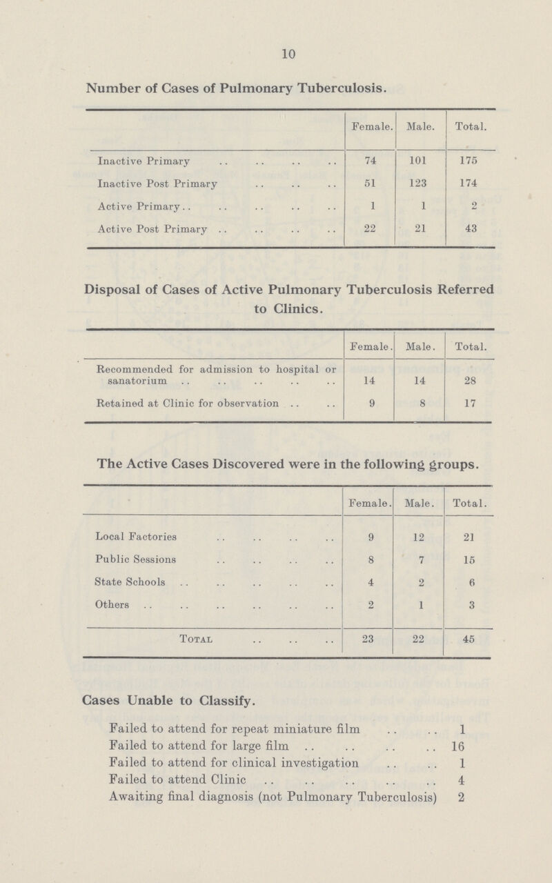 10 Number of Cases of Pulmonary Tuberculosis. Female. Male. Total. Inactive Primary 74 101 175 Inactive Post Primary 51 123 174 Active Primary 1 1 2 Active Post Primary 22 21 43 Disposal of Cases of Active Pulmonary Tuberculosis Referred to Clinics. Female. Male. Total. Recommended for admission to hospital or sanatorium 14 14 28 Retained at Clinic for observation 9 8 17 The Active Cases Discovered were in the following groups. Female. Male. Total. Local Factories 9 12 21 Public Sessions 8 7 15 State Schools 4 2 6 Others 2 1 3 Total 23 22 45 Cases Unable to Classify. Failed to attend for repeat miniature film 1 Failed to attend for large film 16 Failed to attend for clinical investigation 1 Failed to attend Clinic 4 Awaiting final diagnosis (not Pulmonary Tuberculosis) 2