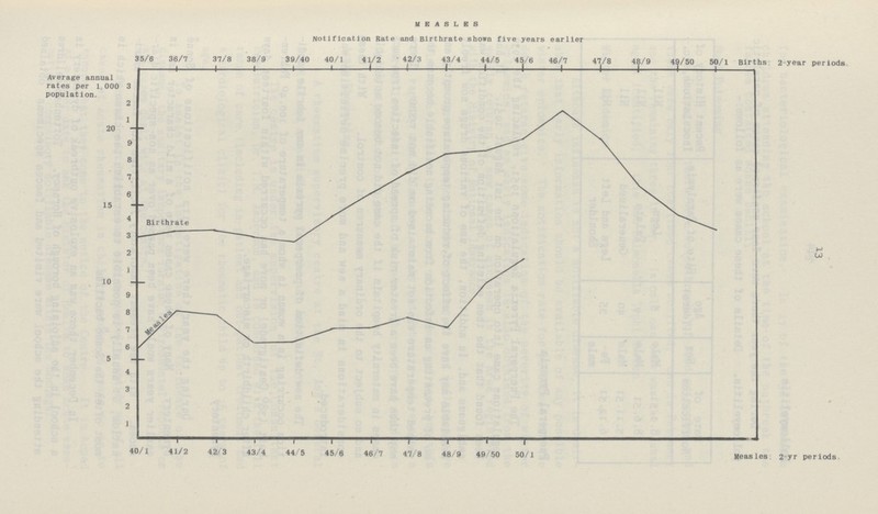 MEASLES Notification Rate and Birthrate shown five years earlier 13