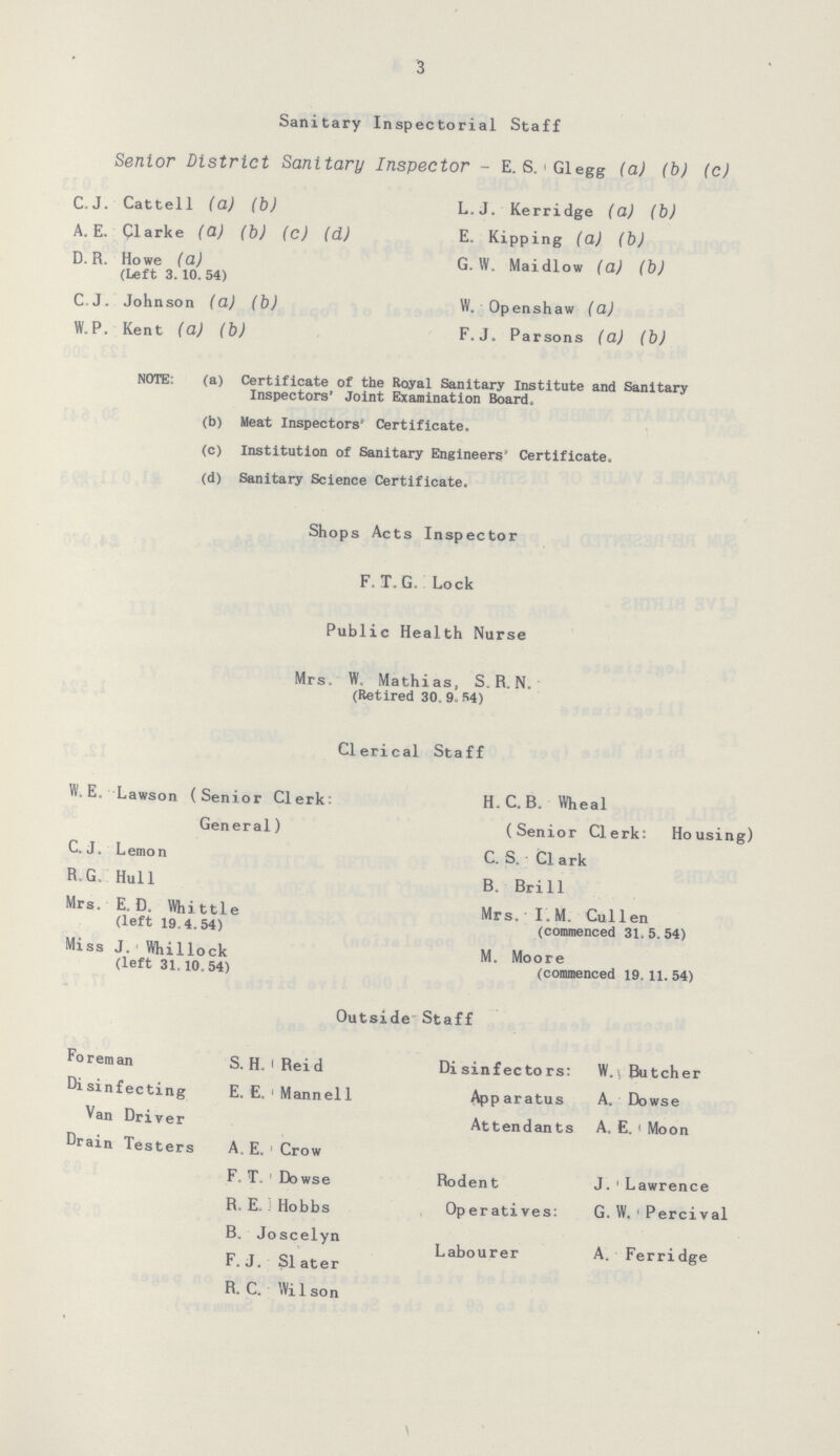 3 Sanitary Inspectorial Staff Senior District Sanitary Inspector - E. S. Glegg (a) (b) (c) C.J. Cattell (a) (b) A, E. Clarke (Q) (b) (c) (d) D.R. Howe (a) (Left 3.10. 54) C.J. Johnson (a) (b) W.P. Kent (a) (b) L.J. Kerridge (a) (b) E. Kipping (a) (b) G.W. Maidlow (a) (b) W. Openshaw (a) F.J. Parsons (a) (b) NOTE: (a) Certificate of the Royal Sanitary Institute and Sanitary Inspectors' Joint Examination Board, (b) Meat Inspectors' Certificate. (c) Institution of Sanitary Engineers Certificate. (d) Sanitary Science Certificate. Shops Acts Inspector F.T.G. Lock Public Health Nurse Mrs. W. Mathias, S.R.N. (Retired 30.9.54) Clerical Staff W. E. Lawson (Senior Clerk: General) C.J. Lemon R.G. Hull Mrs. E. D. Whittle (left 19.4.54) Miss J. Whillock (left 31.10.54) H.C.B. Wheal (Senior Clerk: Housing) C. S. Clark B. Brill Mrs. I. M. Cul1en (commenced 31. 5. 54) M. Moore (commenced 19. 11. 54) Outside Staff Foreman Disinfecting Van Driver Drain Testers S. H. Reid E. E. Mannel1 A.E. Crow F. T. Dowse R. E. Hobbs B. Joscelyn F. J. Slater R. C. Wi1son Disinfectors: W. Butcher Apparatus A. Dowse Attendants A. E. Moon Rodent J. Lawrence Operatives: G. W. Percival Labourer A. Ferridge