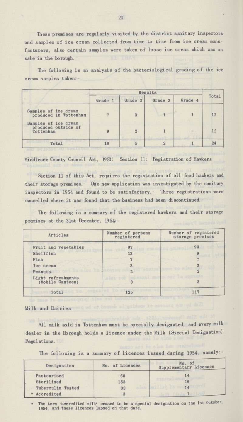 20 These premises are regularly visited by the district sanitary inspectors and samples of ice cream collected from time to time from ice cream manu facturers, also certain samples were taken of loose ice cream which was on sale in the borough. The following is an analysis of the bacteriological grading of the ice cream samples taken:- Results Total Grade 1 Grade 2 Grade 3 Grade 4 Samples of ice cream produced in Tottenham 7 3 1 1 12 Samples of ice cream produced outside of Tottenham 9 2 1 - 12 Total 16 5 2 1 24 Middlesex County Council Act, 1993: Section 11: Registration of Hawkers Section 11 of this Act, requires the registration of all food hawkers and their storage premises. One new application was investigated by the sanitary inspectors in 1954 and found to be satisfactory. Three registrations were cancelled where it was found that the business had been discontinued. The following is a summary of the registered hawkers and their storage premises at the 31st December, 1954:- Articles Number of persons registered Number of registered storage premises Fruit and vegetables 97 93 Shellfish 13 9 Pish 7 7 Ice cream 3 3 Peanuts 2 2 Light refreshments (Mobile Canteen) 3 3 Total 125 117 Milk and Dairies All milk sold in Tottenham must be specially designated, and every milk dealer in the Borough holds a licence under the Milk (Special Designation) Regulations. The following is a summary of licences issued during 1954, namely:- Designation No. of Licences No. of Supplementary Licences Pasteurised 68 14 Sterilised 153 16 Tuberculin Tested 33 14 * Accredited 3 1 * The term 'accredited milk' ceased to be a special designation on the 1st October, 1954 and these licences lapsed on that date.