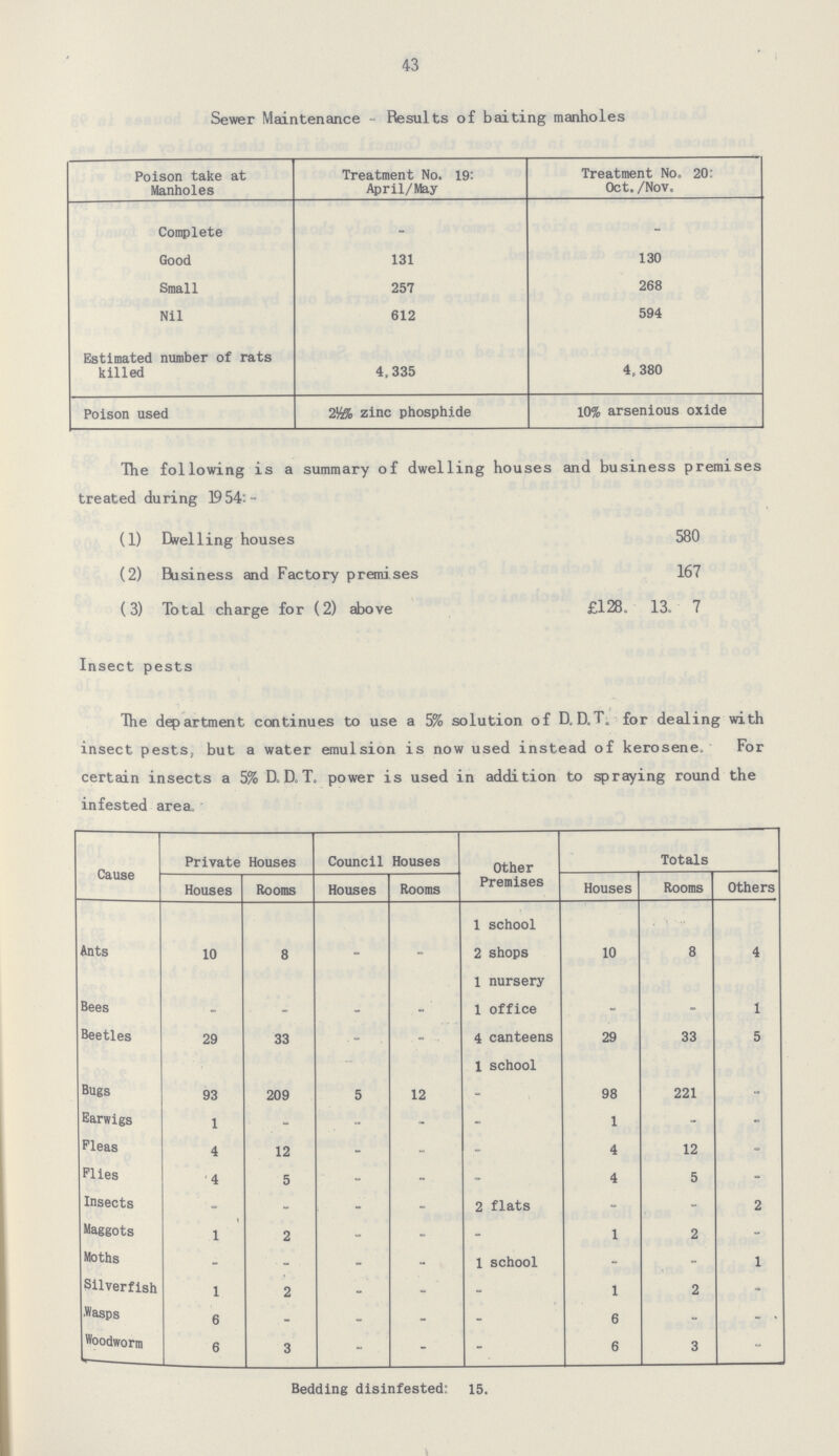 43 Sewer Maintenance - Results of baiting manholes Poison take at Manholes Treatment No. 19: April/May Treatment No. 20: Oct. /Nov. Complete - - Good 131 130 Small 257 268 Nil 612 594 Estimated number of rats killed 4,335 4,380 Poison used 2½% zinc phosphide 10% arsenious oxide The following is a summary of dwelling houses and business premises treated during 1954:- (1) Dwelling houses 580 (2) Business and Factory premises 167 (3) Total charge for (2) above £128. 13. 7 Insect pests The department continues to use a 5% solution of D. D. T. for dealing with insect pests, but a water emulsion is now used instead of kerosene.' For certain insects a 5% D. D. T. power is used in addition to spraying round the infested area. Cause Private Houses Houses Rooms Council Houses Houses Rooms Other Premises Totals Houses Rooms Others Ants 10 8 - - 1 school 10 8 4 2 shops 1 nursery Bees - - - - 1 office - - 1 Beetles 29 33 - 4 canteens 1 school 29 33 5 Bugs 93 209 5 12 - 98 221 - Earwigs 1 - - - 1 - - Fleas 4 12 - - - 4 12 - Flies 4 5 - - 4 5 - Insects - - - - 2 flats - - 2 Maggots 1 2 - - - 1 2 - Moths - - - - 1 school - - 1 Silverfish 1 2 - - 1 2 - Wasps 6 - - _ - 6 . - Woodworm 6 3 - - - 6 3 - Bedding disinfested: 15.