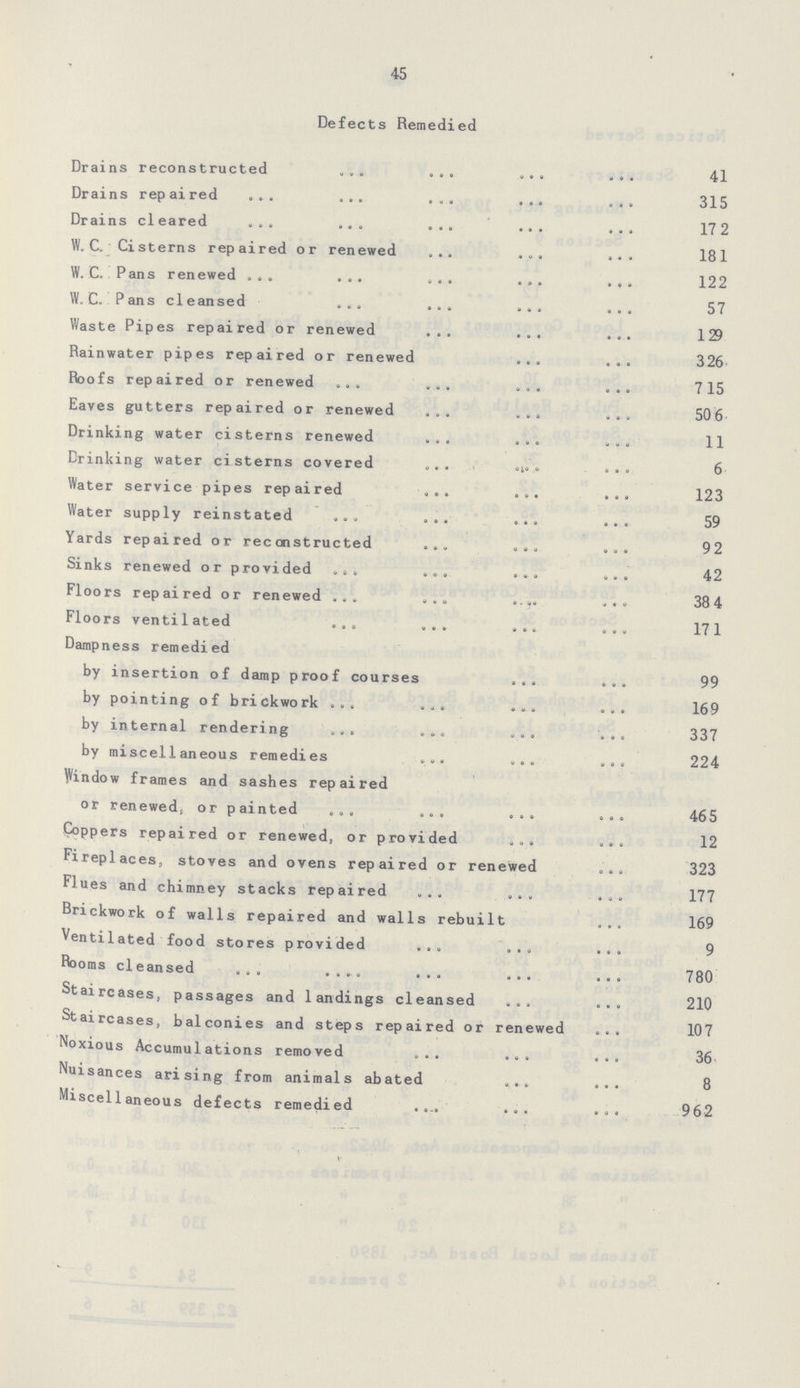 45 Defects Remedied Drains reconstructed 41 Drains rep aired 315 Drains cleared 17 2 W. C. Cisterns rep aired or renewed 181 W. C. Pans renewed 122 W. C. Pans cleansed 57 Waste Pipes repaired or renewed 129 Rainwater pipes repaired or renewed 326 Roofs repaired or renewed 7 15 Eaves gutters repaired or renewed 506 Drinking water cisterns renewed 11 Drinking water cisterns covered 6 Water service pipes repaired 123 Water supply reinstated 59 Yards repaired or reconstructed 92 Sinks renewed or provided 42 Floors repaired or renewed 38 4 Floors ventilated 171 Dampness remedied by insertion of damp proof courses 99 by pointing of brickwork 169 by internal rendering 337 by miscellaneous remedies 224 Window frames and sashes repaired or renewed, or painted 465 Coppers repaired or renewed, or provided 12 Fireplaces, stoves and ovens repaired or renewed 323 Flues and chimney stacks repaired 177 Brickwork of walls repaired and walls rebuilt 169 Ventilated food stores provided 9 Rooms cleansed 780 Staircases, passages and landings cleansed 210 Staircases, balconies and steps repaired or renewed 107 Noxious Accumulations removed 36 Nuisances arising from animals abated 8 Miscellaneous defects remedied 962