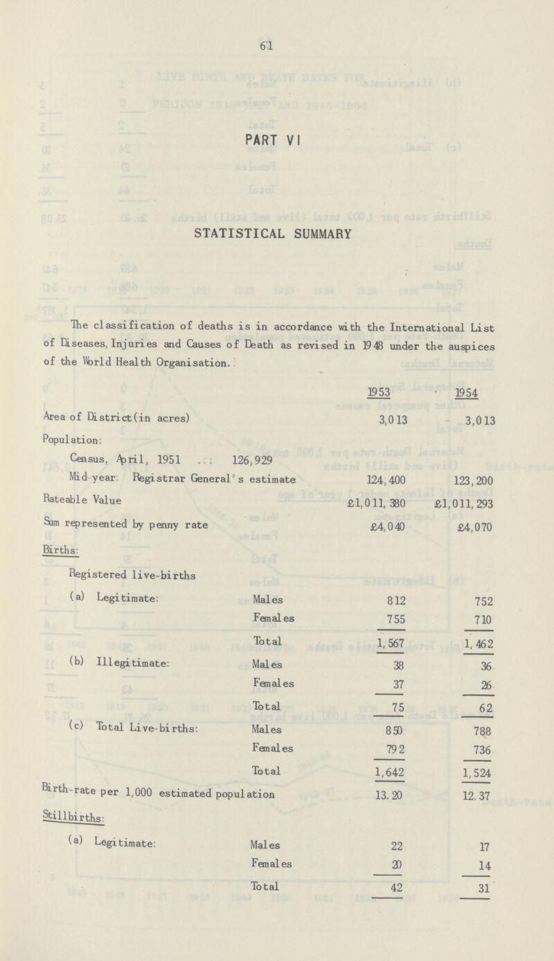 61 PART VI STATISTICAL SUMMARY The classification of deaths is in accordance with the International List of Diseases, Injuries and Causes of Death as revised in 19 48 under the auspices of the Warld Health Organisation. 1953 1954 Area of District (in acres) 3,013 3,013 Population: Census, April, 1951 126,929 Mid year Registrar General's estimate 124,400 123,200 Rateable Value £1,011, 380 £1,011,293 Sim represented by penny rate £4,040 £4,070 Births: Registered live-births (a) Legitimate: Males 812 752 Females 755 710 Total 1, 567 1,462 (b) Illegitimate: Males 38 36 Females 37 26 Total 75 62 (c) Total Live-births: Males 850 788 Females 792 736 Total 1,642 1,524 Birth-rate per 1,000 estimated population 13.20 12,37 Stillbirths- (a) Legitimate: Males 22 17 Females 20 14 Total 42 31