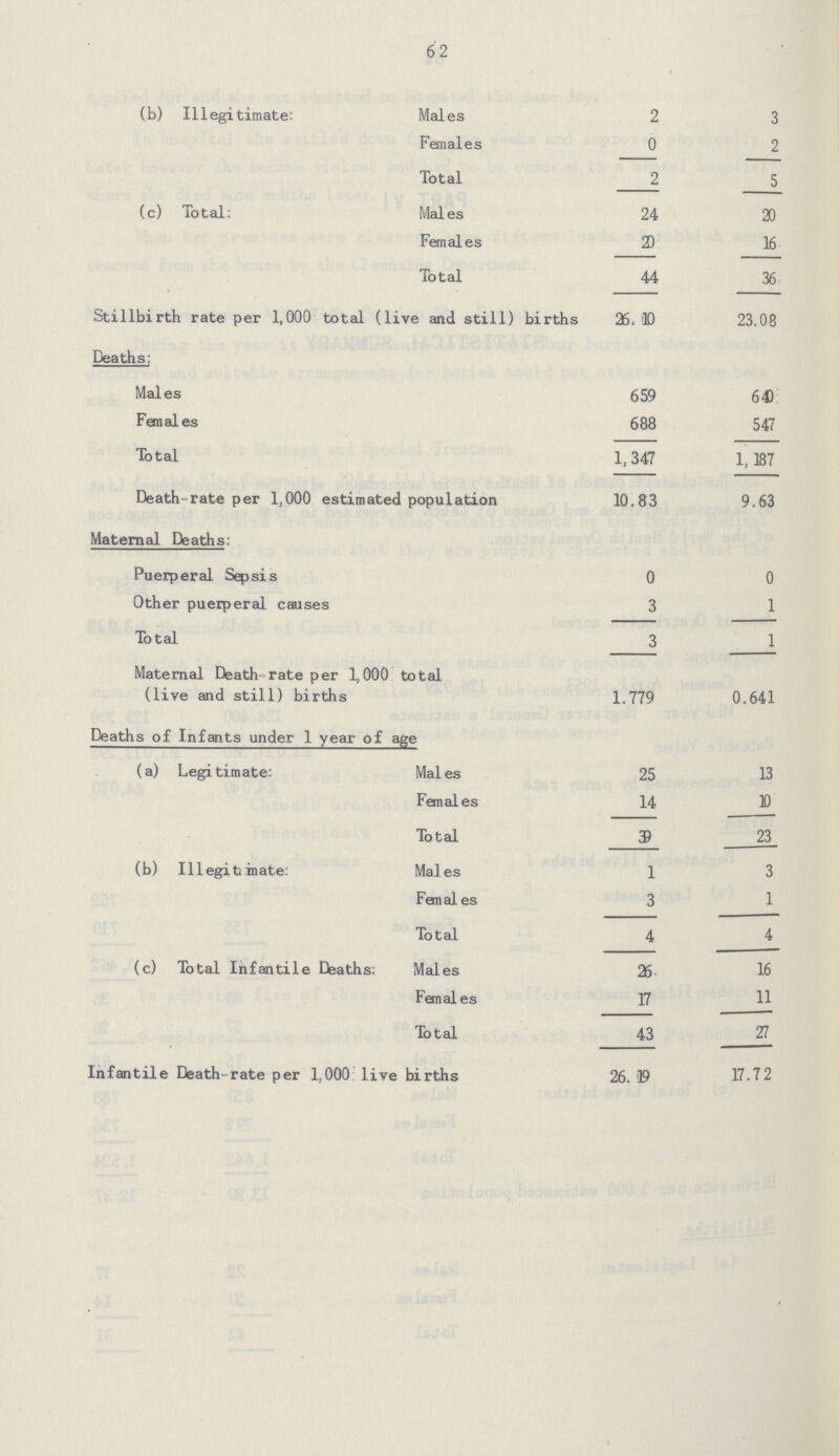 62 (b) Illegitimate: Males 2 3 Females 0 2 Total 2 5 (c) Total: Males 24 20 Females 24 16 Total 44 36 Stillbirth rate per 1,000 toteil (live and still) births 26.10 23.08 Deaths: Males 659 64) Females 688 547 Total 1,347 1,187 Death-rate per 1,000 estimated population 10.83 9.63 Maternal Deaths: Puerperal Sepsis 0 0 Other puerperal causes 3 1 Total 3 1 Maternal Death rate per 1,000 total (live and still) births 1.779 0.641 Deaths of Infants under 1 year of age (a) Legitimate: Males 25 13 Females 14 10 Total 39 23 (b) Illegitimate: Males 1 3 Females 3 1 Total 4 4 (c) Total Infantile Deaths; Males 25 16 Females 17 11 Total 43 27 Infantile Death-rate per 1,000 live births 26. 19 17.7 2