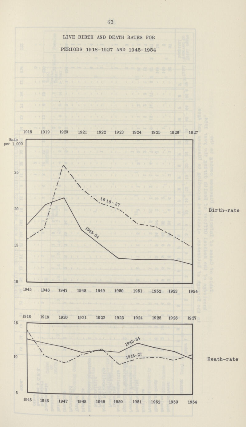 63 LIVE BIRTH AND DEATH RATES FOR PERIODS 1918 -1927 AND 1945-1954 Birth-rate Death-rate