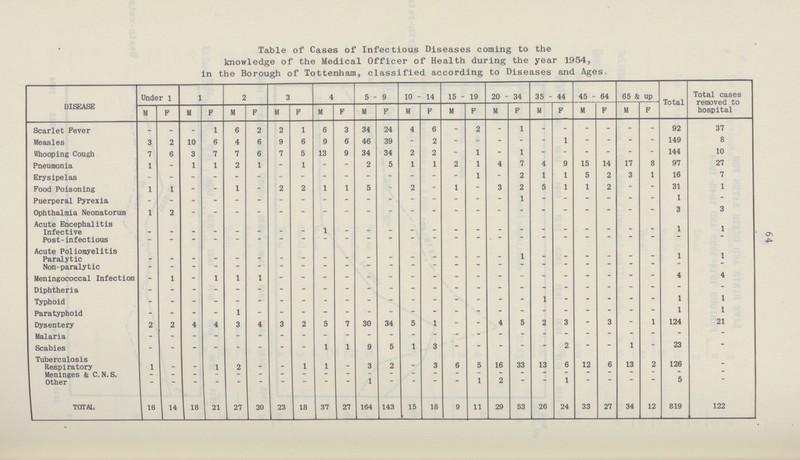 Table of Cases of Infectious Diseases coming to the knowledge of the Medical Officer of Health during the year 1954, in the Borough of Tottenham, classified according to Diseases and Agesc DISEASE Under 1 1 2 3 4 5 - 9 10 - 14 15 - 19 20 34 35 - 44 45 - 64 65 & up Total Total cases removed to hospital M F M F M F M F M F M F M F M F M F M F M P M F Scarlet Fever - - - 1 6 2 2 1 6 3 34 24 4 6 - 2 - 1 - - - - - - 92 37 Measles 3 2 10 6 4 6 9 6 9 6 46 39 - 2 - - - - - 1 - - - - 149 8 Whooping Cough 7 6 3 7 7 6 7 5 13 9 34 34 2 2 - 1 - 1 - - - - - - 144 10 Pneumonia 1 - 1 1 2 1 - 1 - - 2 5 1 1 2 1 4 7 4 9 15 14 17 8 97 27 Erysipelas - - - - - - - - - - - - - - - 1 - 2 1 1 5 2 3 1 16 7 Pood Poisoning 1 1 - - 1 - 2 2 1 1 5 - 2 - 1 - 3 2 5 1 1 2 - - 31 1 Puerperal Pyrexia - - - - - - - - - - - - - - - - - 1 - - - - - - 1 - Ophthalmia Neonatorum 1 2 - - - - - - - - - - - - - - - - - - - -- -- - 3 3 Acute Encephalitis Infective - - - . - - - - 1 - - - - - - - - - - - - - - - 1 1 Post-infectious - - - - - - - - - - - - - - - - - - - - - - - - - -- Acute Poliomyelitis Paralytic - - - - - - - - - - -- - - - - - - 1 - _ _ _ - _ 1 1 Non-paralytic - - - - -- - - - - - - - - - - - - -- - - - - - - - — Meningococcal Infection - 1 - 1 1 1 - - - - - - - - - - - - - - - - - - 4 4 Diphtheria - - - - - - - - - - - - - - - - - - - - - - - - - - Typhoid - - - - - - - - - - - - - - - - - - 1 - - - - - 1 1 Paratyphoid - - - - 1 - - - - - - - - - - - - - - - - - - - 1 1 Dysentery 2 2 4 4 3 4 3 2 5 7 30 34 5 1 - - 4 5 2 3 - 3 - 1 124 21 Malaria - - - - - - - - - - - - - - - - - - - - - - - - - - Scabies - - - - - - - - 1 1 9 5 1 3 - - - - - 2 - - 1 - 23 - Tuberculosis - - - - - - - - - - - - - - - - - - - - - - - - - - Respiratory 1 - - 1 2 - - 1 1 - 3 2 - 3 6 5 16 33 13 6 12 6 13 2 126 - Meninges & C. N.S. - - - - - - - - - - - - - - - - - - - - - - - - - - Other - - - - - - - - - - 1 • - — - 1 2 - - 1 - - — — 5 — TOTAL 16 14 18 21 27 20 23 18 37 27 164 143 15 18 9 11 29 53 26 24 33 27 34 12 819 122 64