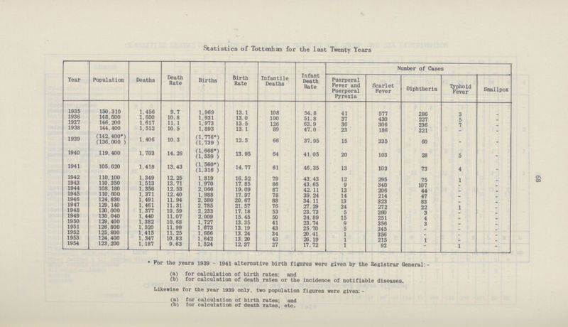 Statistics of Tottenham for the last Twenty Years Year Population Deaths Death Rate Births Birth Rate Infantile Deaths Infant Death Rate Number of Cases Puerperal Fever and Puerperal Pyrexia Scarlet Fever Diphtheria Typhoid Fever Smallpox 1935 150,310 1,456 9.7 1,969 13.1 108 54.8 41 577 286 3 - 1936 148,600 1,600 10.8 1,931 13.0 100 51. 8 37 430 227 5 _ 1937 146,200 1,617 11. 1 1,973 13.5 126 63. 9 36 306 236 7 _ 1938 144,400 1,512 10. 5 1,893 13.1 89 47.0 23 186 221 - - 1939 (142,400*) (136,000 ) 1,406 10.3 (1,776*) (1,739 ) 12.5 66 37.95 15 335 60 - - 1940 119,400 1,703 14. 26 (1,666*) (1,559 ) 13.95 64 41.05 20 103 28 5 - 1941 105, 620 1,418 13. 43 (1,560*) (1,316 ) 14.77 61 46. 35 13 103 73 4 - 1942 110,100 1,349 12. 25 1,819 16.52 79 43.43 12 295 75 1 - 1943 110, 350 1,513 13.71 1,970 17.85 86 43.65 9 340 107 - - 1944 108.180 1,356 12. 53 2,066 19.09 87 42.11 13 206 44 - _ 1945 110, 600 1,371 12. 40 1,988 17.97 78 39.24 14 214 47 - - 1946 124,830 1,491 11. 94 2,580 20.67 88 34.11 13 323 83 _ _ 1947 129,140 1,461 11. 31 2,785 21.57 76 27.29 24 272 22 1 - 1948 130,000 1,377 10. 59 2,233 17.18 53 23.73 5 260 3 - _ 1949 130,040 1,440 11.07 2,009 15.45 50 24.89 15 251 4 _ _ 1950 129 , 400 1.382 10.68 1,727 13. 35 41 23.74 9 356 3 - _ 1951 126.800 1,520 11.99 1,673 13.19 43 25.70 5 245 - - _ 1952 125,800 1,415 11.25 1,666 13.24 34 20 41 1 356 - - _ 1953 124.400 1,347 10. 83 1,642 13.20 43 26.19 1 215 1 _ - 1954 123.200 1,187 9.63 1,524 12.37 27 17.72 1 92 - 1 - * For the years 1939 - 1941 alternative birth figures were given by the Registrar General:- (a) for calculation of birth rates; and (b) for calculation of death rates or the incidence of notifiable diseases. Likewise for the year 1939 only, two population figures were given: - (a) for calculation of birth rates; and (b) for calculation of death rates, etc. 68