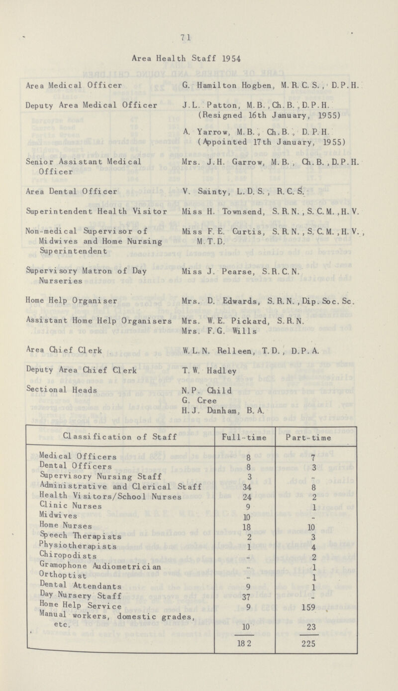 71 Area Health Staff 1954 Area Medical Officer G. Hamilton Hogben, M. R. C. S. ,' D. P. H. Deputy Area Medical Officer J.L Patton, M. B. , Ch. B., D. P. H. (Resigned 16th January, 1955) A. Yarrow, M. B.Ch.B. , D. P. H (Appointed 17th January, 1955) Senior Assistant Medical Mrs. J.H. Garrow, M. B. , Ch.B. ,D.P.H. Of fi cer Area Dental Officer V. Sainty, L. D. S. , R. C. S. Superintendent Health Visitor Miss H. Townsend, S. R. N. , S. C. M. , H. V. Non-medical Supervisor of Miss F. E. Curtis, S. R. N. , S„ C. M. , H. V. Midwives and Home Nursing M.T.D. Superintendent Supervisory Matron of Day Miss J. Pearse, S.R.C.N. Nurseri es Home Help Organiser Mrs. D. Edwards, S. R. N. , Dip. Soc. Sc. Assistant Home Help Organisers Mrs. W. E. Pickard, S.R.N. Mrs. F. G. Wills Area Chief Clerk W.L.N. Relleen, T. D. , D.P.A. Deputy Area Chief Clerk T. W. Hadley Sectional Heads N. P. Child G. Cree H. J. Dunham, B. A. Classification of Staff Full-time Part-time Medical Officers 8 7 Dental Officers 8 3 Supervisory Nursing Staff 3 - Administrative and Clerical Staff 34 8 Health Visitors/Schoo1 Nurses 24 2 Clinic Nurses 9 1 Midwives 10 - Home Nurses 18 10 Speech Therapists 2 Phy siotherapists 1 4 Chiropodists - 2 Gramophone Audiometrician - 1 Orthoptist - 1 Dental Attendants 9 1 Day Nursery Staff 37 - Home Help Service 9 159 Manual workers, domestic grades, etc. 10 23 182 225
