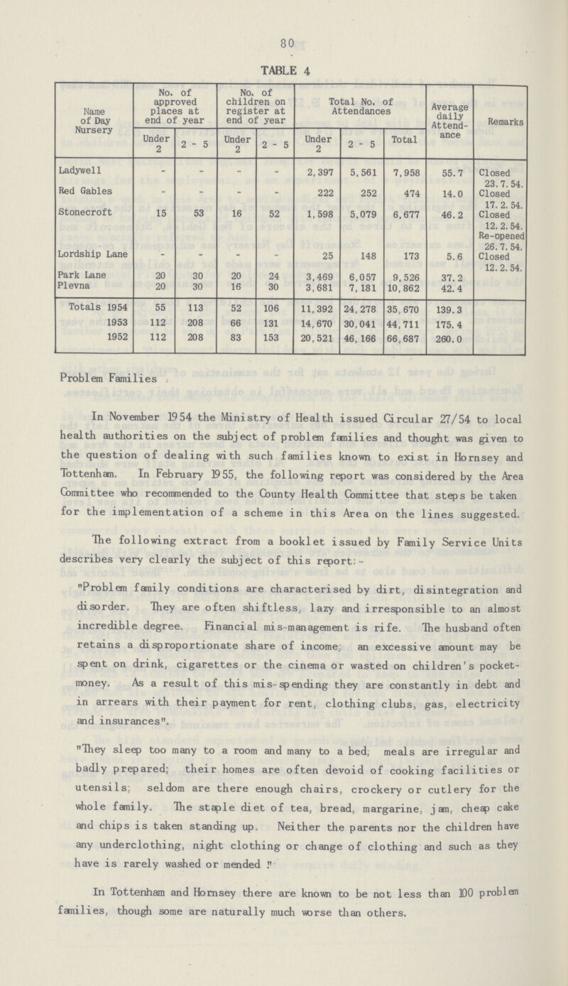 80 TABLE 4 Name of Day Nursery No. of approved places at end of year No. of children on register at end of year Total No. of Attendances Average daily Attend ance ks Under 2 2-5 Under 2 2 - 5 Under 2 2-5 Total Ladywell - - - - 2,397 5,561 7,958 55.7 Closed 23.7.54. Red Gables  ~ - - 222 252 474 14.0 Closed 17. 2. 54. Stonecroft 15 53 16 52 1,598 5,079 6,677 46.2 Closed 12. 2.54, Re-opened 26.7. 54. Lordship Lane - - — - 25 148 173 5.6 Closed 12.2.54, Park Lane 20 30 20 24 3,469 6,057 9,526 37. 2 Plevna 20 30 16 30 3,681 7, 181 10,862 42.4 Totals 1954 55 113 52 106 11,392 24, 278 35,670 139.3 1953 112 208 66 131 14,670 30,041 44,711 175.4 1952 112 208 83 153 20,521 46, 166 66,687 260.0 Problem Families In November 1954 the Ministry of Health issued Circular 27/54 to local health authorities on the subject of problem families and thought was given to the question of dealing with such families known to exist in Hornsey and Tottenham. In February 1955, the following report was considered by the Area Committee who recommended to the County Health Committee that steps be taken for the implementation of a scheme in this Area on the lines suggested. The following extract from a booklet issued by Family Service Units describes very clearly the subject of this report:- Problem family conditions are characterised by dirt, disintegration and disorder. They are often shiftless, lazy and irresponsible to an almost incredible degree. Financial mis-management is rife. The husband often retains a disproportionate share of income an excessive amount may be spent on drink, cigarettes or the cinema or wasted on children's pocket money. As a result of this mis-spending they are constantly in debt and in arrears with their payment for rent, clothing clubs, gas, electricity and insurances. They sleep too many to a room and many to a bed, meals are irregular and badly prepared; their homes are often devoid of cooking facilities or utensils seldom are there enough chairs, crockery or cutlery for the whole family. The staple diet of tea, bread, margarine, jam, cheap cake and chips is taken standing up. Neither the parents nor the children have any underclothing, night clothing or change of clothing and such as they have is rarely washed or mended . In Tottenham and Hornsey there are known to be not less than 100 problem fanilies, though some are naturally much worse than others.