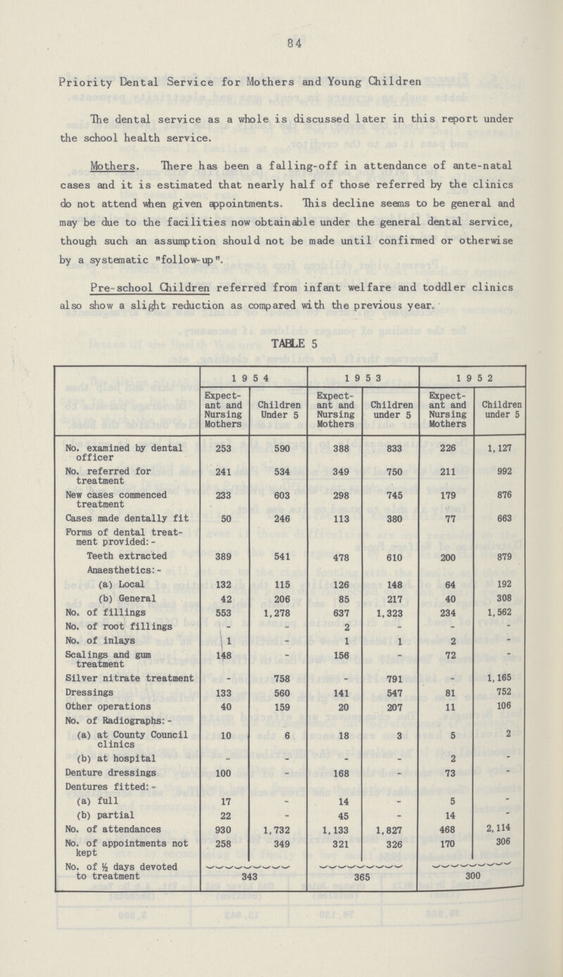 84 Priority Dental Service for Mothers and Young Children The dental service as a whole is discussed later in this report under the school health service. Mothers. There has been a falling-off in attendance of ante-natal cases and it is estimated that nearly half of those referred by the clinics do not attend when given appointments. This decline seems to be general and may be due to the facilities now obtainable under the general dental service, though such an assumption should not be made until confirmed or otherwise by a systematic follow-up. Pre-school Children referred from infant welfare and toddler clinics also show a slight reduction as compared with the previous year. TABLE 5 19 5 4 19 5 3 19 5 2 Expect ant and Nursing Mothers Children Under 5 Expect ant and Nursing Mothers Children under 5 Expect ant and Nursing Mothers Children under 5 No. examined by dental officer 253 590 388 833 226 1,127 No. referred for treatment 241 534 349 750 211 992 New cases commenced treatment 233 603 298 745 179 876 Cases made dentally fit 50 246 113 380 77 663 Forms of dental treat ment provided: - Teeth extracted 389 541 478 610 200 879 Anaesthetics:- (a) Local 132 115 126 148 64 192 (b) General 42 206 85 217 40 308 No. of fillings 553 1,278 637 1,323 234 1,562 No. of root fillings - - 2 - - - No. of inlays 1 - 1 1 2 - Scalings and gum treatment 148 - 156 - 72  Silver nitrate treatment - 758 - 791 - 1,165 Dressings 133 560 141 547 81 752 Other operations 40 159 20 207 11 106 No, of Radiographs: - (a) at County Council clinics 10 6 18 3 5 2 (b) at hospital - - - - 2 - Denture dressings 100 - 168 - 73 - Dentures fitted: - (a) full 17 - 14 - 5 - (b) partial 22 - 45 - 14 - No. of attendances 930 1,732 1,133 1,827 468 2,114 No. of appointments not kept 258 349 321 326 170 306 No. of 14 days devoted to treatment 343 365 300