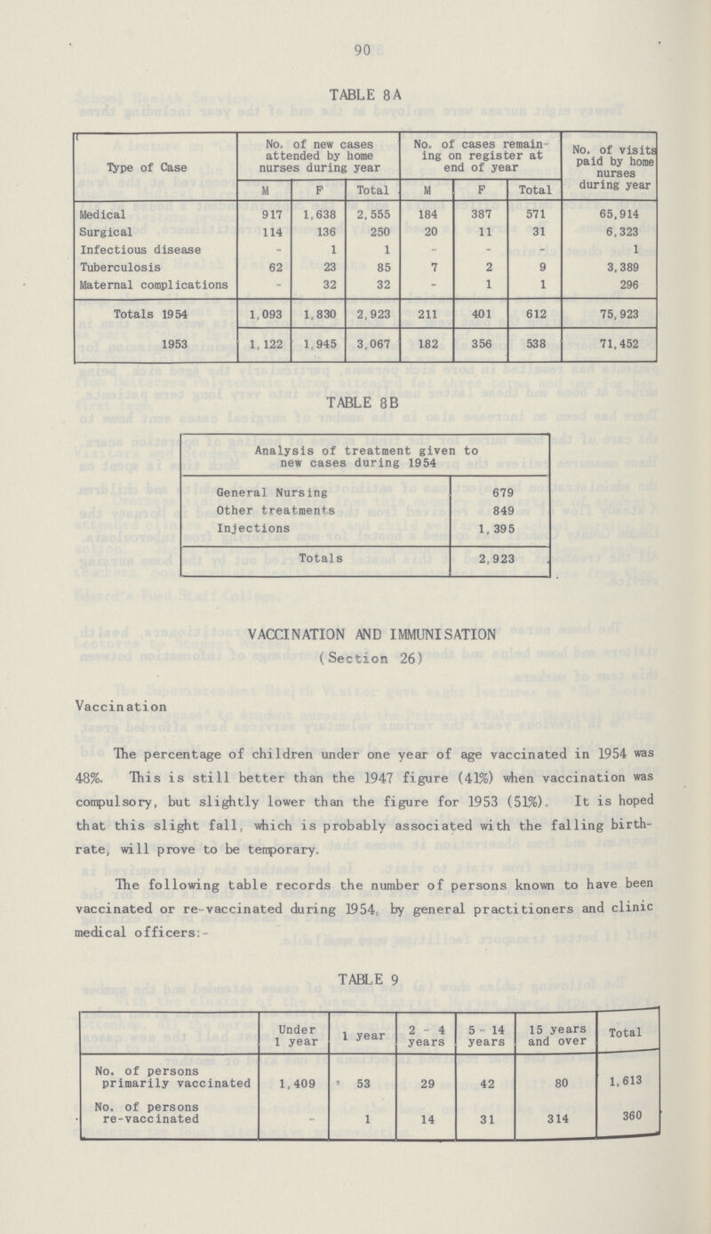 90 TABLE 8A Type of Case No. of new cases attended by home nurses during year No. of cases remain ing on register at end of year No. of visits paid by home nurses during year M F Total M P Total Medical 917 1,638 2,555 184 387 571 65,914 Surgical 114 136 250 20 11 31 6,323 Infectious disease - 1 1 - - - 1 Tuberculosis 62 23 85 7 2 9 3,389 Maternal complications - 32 32 - 1 1 296 Totals 1954 1,093 1,830 2,923 211 401 612 75,923 1953 1, 122 1,945 3,067 182 356 538 71,452 TABLE 8B Analysis of treatment given to new cases during 1954 General Nursing 679 Other treatments 849 Injections 1,395 Totals 2,923 VACCINATION AND IMMUNISATION (Section 26) Vaccination The percentage of children under one year of age vaccinated in 1954 was 48%. This is still better than the 1947 figure (41%) when vaccination was compulsory, but slightly lower than the figure for 1953 (51%). It is hoped that this slight fall, which is probably associated with the falling birth rate, will prove to be temporary. The following table records the number of persons known to have been vaccinated or re-vaccinated during 1954, by general practitioners and clinic medical officers:- TABLE 9 Under 1 year 1 year 2-4 years 5-14 years 15 years and over Total No. of persons primarily vaccinated 1, 409 53 29 42 80 1,613 No. of persons re-vaccinated - 1 14 31 314 360