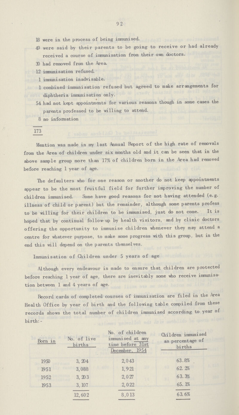 92 18 were in the process of being immunised. 49 were said by their parents to be going to receive or had already received a course of immunisation from their own doctors. 33 had removed from the Area. 12 immmisation refused. 1 immunisation inadvisable. 1 combined immunisation refused but agreed to make arrangements for diphtheria immunisation only. 54 had not kept appointments for various reasons though in some cases the parents professed to be willing to attend. 8 no information 173 Mention was made in my last Annual Report of the high rate of removals from the Area of children under six months old and it can be seen that in the above sample group more than 17% of children born in the Area had removed before reaching 1 year of age. The defaulters who for one reason or another do not keep appointments appear to be the most fruitful field for further improving the number of children immunised. Some have good reasons for not having attended (e.g. illness of child or parent) but the remainder, although some parents profess to be willing for their children to be immunised, just do not come. It is hoped that by continual follow-up by health visitors, and by clinic doctors offering the opportunity to immunise children whenever they may attend a centre for whatever purpose, to make some progress with this group but in the end this will depend on the parents themselves. Immunisation of Children under 5 years of age Although every endeavour is made to ensure that children are protected before reaching 1 year of age. there are inevitably some who receive immunisa tion between 1 and 4 years of age. Record cards of completed courses of immunisation are filed in the Area Health Office by year of birth and the following table compiled from these records shows the total number of children immunised according to year of birth:- Born in No, of live births No, of children immunised at any time before 31st December. 1954 Children immunised as percentage of births 1950 3, 204 2,043 63.8% 1951 3,088 1,921 62.2% 1952 3, 233 2,027 63.3% 1953 3,107 2,022 65.1% 12,602 8,013 63.6%