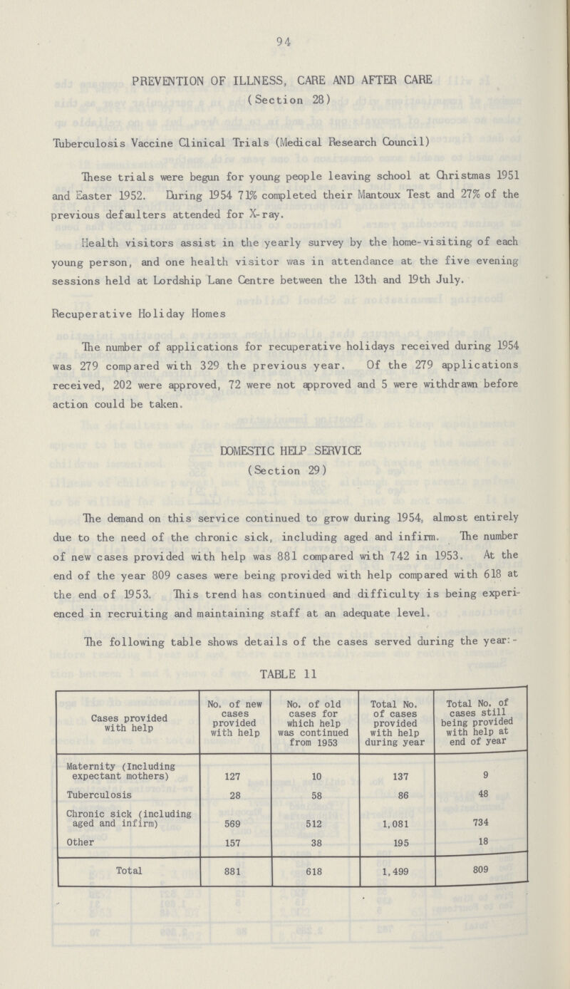 94 PREVENTION OF ILLNESS, CARE AND AFTER CARE (Section 28) Tuberculosis Vaccine Clinical Trials (Medical Research Council) These trials were begun for young people leaving school at Christmas 1951 and Easter 1952. During 1954 71% completed their Mantoux Test and 27% of the previous defaulters attended for X-ray. Health visitors assist in the yearly survey by the home-visiting of each young person, and one health visitor was in attendance at the five evening sessions held at Lordship Lane Centre between the 13th and 19th July. Recuperative Holiday Homes The number of applications for recuperative holidays received during 1954 was 279 compared with 329 the previous year. Of the 279 applications received, 202 were approved, 72 were not approved and 5 were withdrawn before action could be taken. DOMESTIC HELP SERVICE (Section 29) The demand on this service continued to grow during 1954, almost entirely due to the need of the chronic sick, including aged and infirm. The number of new cases provided with help was 881 compared with 742 in 1953. At the end of the year 809 cases were being provided with help compared with 618 at the end of 1953. This trend has continued and difficulty is being experi enced in recruiting and maintaining staff at an adequate level. The following table shows details of the cases served during the year:- TABLE 11 Cases provided with help No. of new cases provided with help No. of old cases for which help was continued from 1953 Total No. of cases provided with help during year Total No. of cases still being provided with help at end of year Maternity (Including expectant mothers) 127 10 137 9 Tuberculosis 28 58 86 48 Chronic sick (including aged and infirm) 569 512 1,081 734 Other 157 38 195 18 Total 881 618 1,499 809