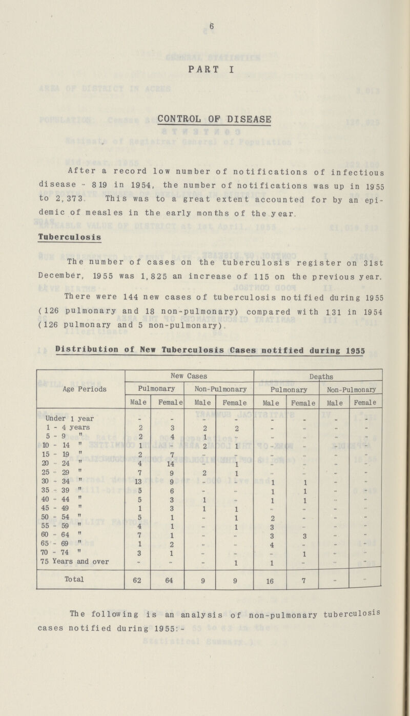 6 PART I CONTROL OF DISEASE After a record low number of notifications of infectious disease - 819 in 1954, the number of notifications was up in 1955 to 2,373, This was to a gre at extent accounted for by an epi demic of measles in the early months of the year. Tuberculosis The number of cases on the tuberculosis register on 31st December, 1955 was 1,825 an increase of 115 on the previous year. There were 144 new cases of tuberculosis notified during 1955 (126 pulmonary and 18 non-pulmonary) compared with 131 in 1954 (126 pulmonary and 5 non-pulmonary). Distribution of New Tuberculosis Gases notified during 1955 Age Periods New Cases Deaths Pulmonary Non-Pulmonary Pulmonary Non-Pulmonary Male Female Male Female Male Female Male Female Under 1 year _> - - - - 1-4 years 2 3 2 2 -- - - - 5-9  2 4 1 - - - - - 10 - 14  1 2 2 1 - - - - 15 - 19  2 7 - - - - - - 20-24  4 14 - 1 - - - - 25 - 29  7 9 2 1 - - - - 30-34  13 9 - - 1 1 - - 35-39  5 6 - - 1 1 - - 40 - 44  5 3 1 - 1 1 - - 45 - 49  1 3 1 1 - - - - 50 - 54  5 1 - 1 2 - - -- 55 - 59  4 1 - 1 3 - - - 60 - 64  7 1 - - 3 3 - - 65 - 69  1 2 - - 4 - - - 70 - 74  3 1 - - - 1 - - 75 Years and over - - - 1 1 - - - Total 62 64 9 9 16 7 - - The following is an analysis of non-pulmonary tuberculosis cases notified during 1955:-