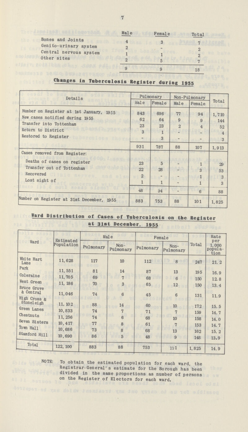 7 Male Female Total Bones and Joints 4 3 7 Genito-urinary system 2 - 2 Central nervous system 1 1 2 Other sites 2 5 7 9 9 18 Changes in Tuberculosis Register during 1955 Details Pulmonary Non-Pulmonary Total Mal e Female Male Female Number on Register at 1st January, 1955 843 696 77 94 1,710 New cases notified during 1955 62 64 9 9 144 Transfer into Tottenham 23 23 2 4 52 Return to District 3 1 - - 4 Restored to Register -- 3 - - 3 931 787 88 107 1,913 Cases removed from Register: Deaths of cases on register 23 5 - 1 29 Transfer out of Tottenham 22 28 -- 3 53 Recovered 2 - - 1 3 Lost sight of 1 1 - 1 3 48 34 - 6 888 Number on Register at 31st December, 1955 883 753 88 101 1,825 Ward Distribution of Cases of Tuberculosis on the Register at 31st December, 1955 Ward Estimated Population Male Female Total Rate per 1,000 popula- 1ation Pulmonary Non Pulmonary Pulmonary Non Pulmonary White Hart Lane 11,628 117 10 112 8 247 21. 2 Park 11, 551 81 14 87 13 195 16.9 Coleraine 11,705 69 7 68 6 150 12. 8 West Green 11, 186 70 3 65 12 150 13.4 Bruce Grove & Central 11,046 74 6 45 6 131 11.9 High Cross & Stoneleigh 11, 10 2 88 14 60 10 172 15. 5 Green Lanes 10,833 74 7 71 7 159 14.7 Chestnuts 11, 256 74 6 68 10 158 14.0 Seven Sisters 10,417 77 8 61 7 153 14. 7 Town Hall 10,686 73 8 68 13 162 15. 2 Stamford Hill 10,690 86 5 48 9 148 13.9 Total 122, 100 883 88 753 101 1,825 14.9 NOTE: To obtain the estimated population for each ward, the Registrar-General's estimate for the Borough has been divided in the same proportions as number of persons on the Register of Electors for each ward.