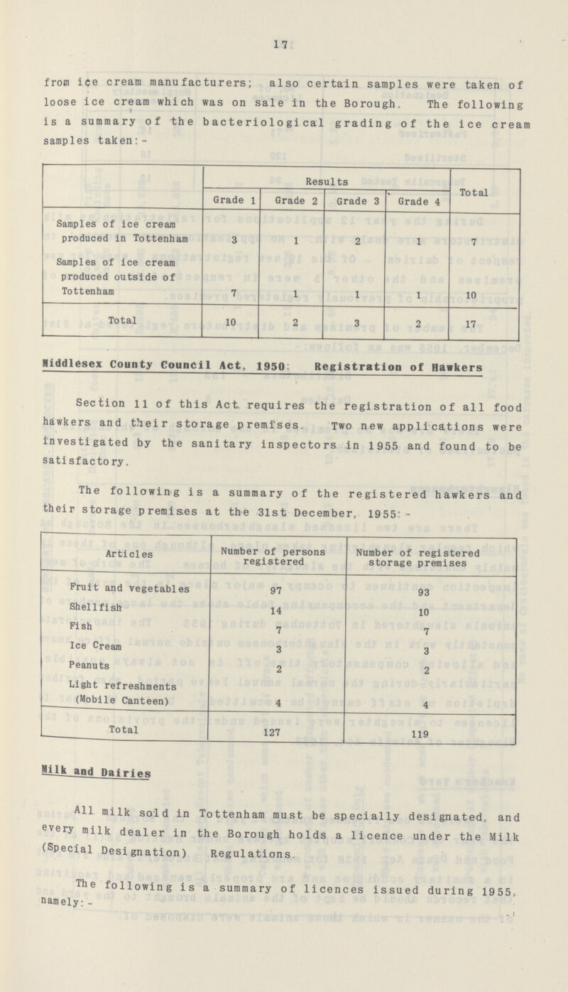17 from ice cream manufacturers; also certain samples were taken of • loose ice cream which was on sale in the Borough. The following is a summary of the bacteriological grading of the ice cream samples taken:- Results Total Grade 1 Grade 2 Grade 3 Grade 4 Samples of ice cream produced in Tottenham 3 1 2 1 7 Samples of ice cream produced outside of Tottenham 7 1 1 1 10 Total 10 2 3 2 17 Middlesex County council Act, 1950: Registration of Hawkers Section 11 of this Act requires the registration of all food hawkers and their storage premises. Two new applications were investigated by the sanitary inspectors in 1955 and found to be satisfactory. The following is a summary of the registered hawkers and their storage premises at the 31st December, 1955:- Articles Number of persons registered Number of registered storage premises Fruit and vegetables 97 93 Shellfish 14 10 Fish 7 7 Ice Cream 3 3 Peanuts 2 2 Light refreshments (Mobile Canteen) 4 4 Total 127 119 Milk and Dairies All milk sold in Tottenham must be specially designated, and every milk dealer in the Borough holds a licence under the Milk (Special Designation) Regulations.