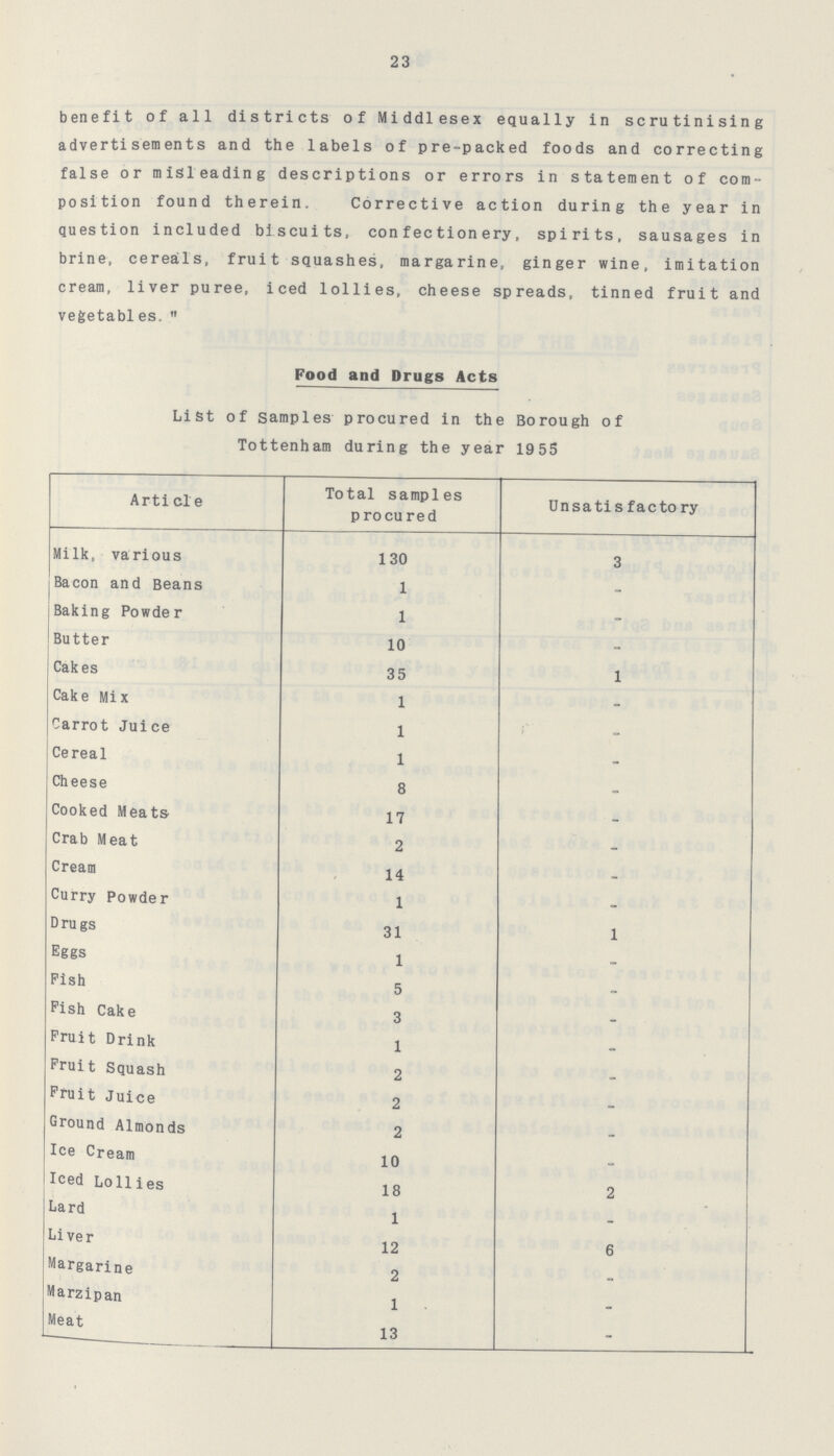 23 benefit of all districts of Middlesex equally in scrutinising advertisements and the labels of pre-packed foods and correcting false or misleading descriptions or errors in statement of com position found therein. Corrective action during the year in question included biscuits, confectionery, spirits, sausages in brine, cereals, fruit squashes, margarine, ginger wine, imitation cream, liver puree, iced lollies, cheese spreads, tinned fruit and vegetables.  Food and Drugs Acts List of Samples procured in the Borough of Tottenham during the year 1955 Article Total samples procured Unsatisfactory Milk, various 130 3 Bacon and Beans 1 - Baking Powder 1 - Butter 10 - Cakes 35 1 Cake Mix 1 - Carrot Juice 1 Cereal 1 - Cheese 8 =■ Cooked Meats 17 - Crab Meat 2 - Cream 14 - Curry Powder 1 - Drugs 31 1 Eggs 1 - Fish 5 - Fish Cake 3 - Fruit Drink 1 - Fruit Squash 2 - Fruit Juice 2 - Ground Almonds 2 - Ice Cream 10 - Iced Lollies 18 2 Lard 1 -• • Liver 12 6 Margarine 2 - Marzipan 1 - Meat 13 -