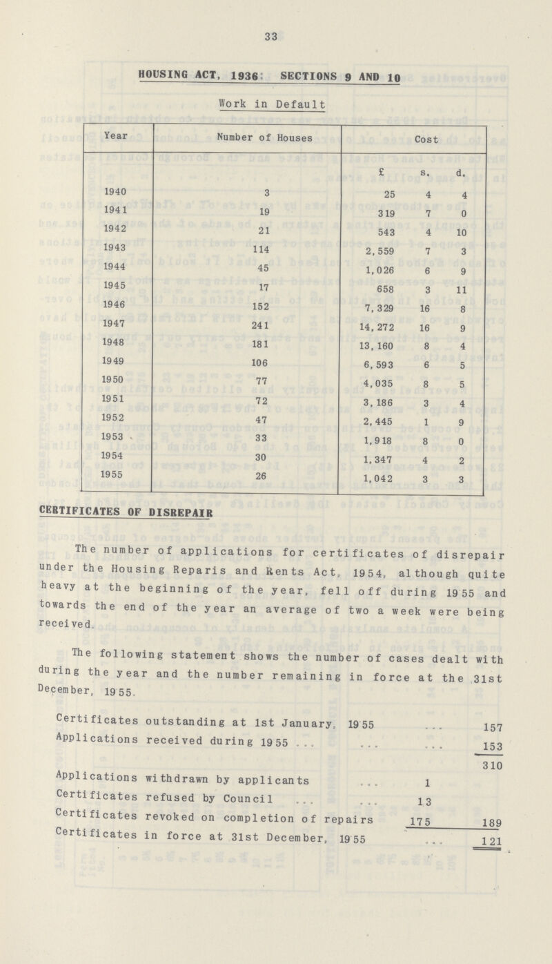 33 HOUSING ACT, 1936: SECTIONS 9 AND 10 Work in Default Year Number of Houses Cost £ s. d. 1940 3 25 4 4 1941 19 319 7 0 1942 21 543 4 10 1943 114 2,559 7 3 1944 45 1,026 6 9 1945 17 658 3 11 1946 152 7,329 16 8 1947 241 14,272 16 9 1948 181 13,160 8 4 1949 106 6,593 6 5 1950 77 4,035 8 5 1951 72 3,186 3 4 1952 47 2,445 1 9 1953 33 1,918 8 0 1954 30 1,347 4 2 1955 26 1,042 3 3 CERTIFICATES OF DISREPAIR The number of applications for certificates of disrepair under the Housing Reparis and Rents Act, 1954, although quite heavy at the beginning of the year, fell off during 1955 and towards the end of the year an average of two a week were being received. The following statement shows the number of cases dealt with during the year and the number remaining in force at the 31st December, 1955. Certificates outstanding at 1st January, 1955 157 Applications received during 1955 153 310 Applications withdrawn by applicants 1 Certificates refused by Council 13 Certificates revoked on completion of repairs 175 189 Certificates in force at 31st December, 1955 121