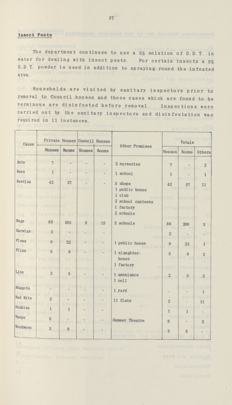 37 Insect Pests The department continues to use a 5% solution of D. D. T. in water for dealing with insect pests. For certain insects a 5% D.D.T. powder is used in addition to spraying round the infested area. Households are visited by sanitary inspectors prior to removal to Council houses and those cases which are found to be verminous are disinfested before removal. Inspections were carried out by the sanitary inspectors and disinfestation was required in 11 instances. Cause Private Houses Council Houses Other Premises Totals Houses Rooms Houses Rooms Houses Rooms Others Ants 7 - — - 2 nurseries 7 - 2 Bees 1 - - - 1 school 1 - 1 Beetles 42 37 - - 3 shops 42 37 11 1 public house 1 club 2 school canteens 1 factory 2 schools Bugs 83 195 3 15 3 schools 86 200 3 Earwigs 2 - - - 2 - - Fleas 9 22 - - 1 public house 9 22 1 Flies 5 9 - - 1 slaughter house 5 9 2 1 factory Lice 2 5 - - 1 ambulance 2 5 2 1 cell Maggots - - - - 1 yard - - 1 Red Mite 2 - - - 11 flats 2 - 11 Scabies 1 1 - - 1 1 - Wasps 8 - - - Summer Theatre 8 - 2 Woodworm 3 8 - - 3 8 -