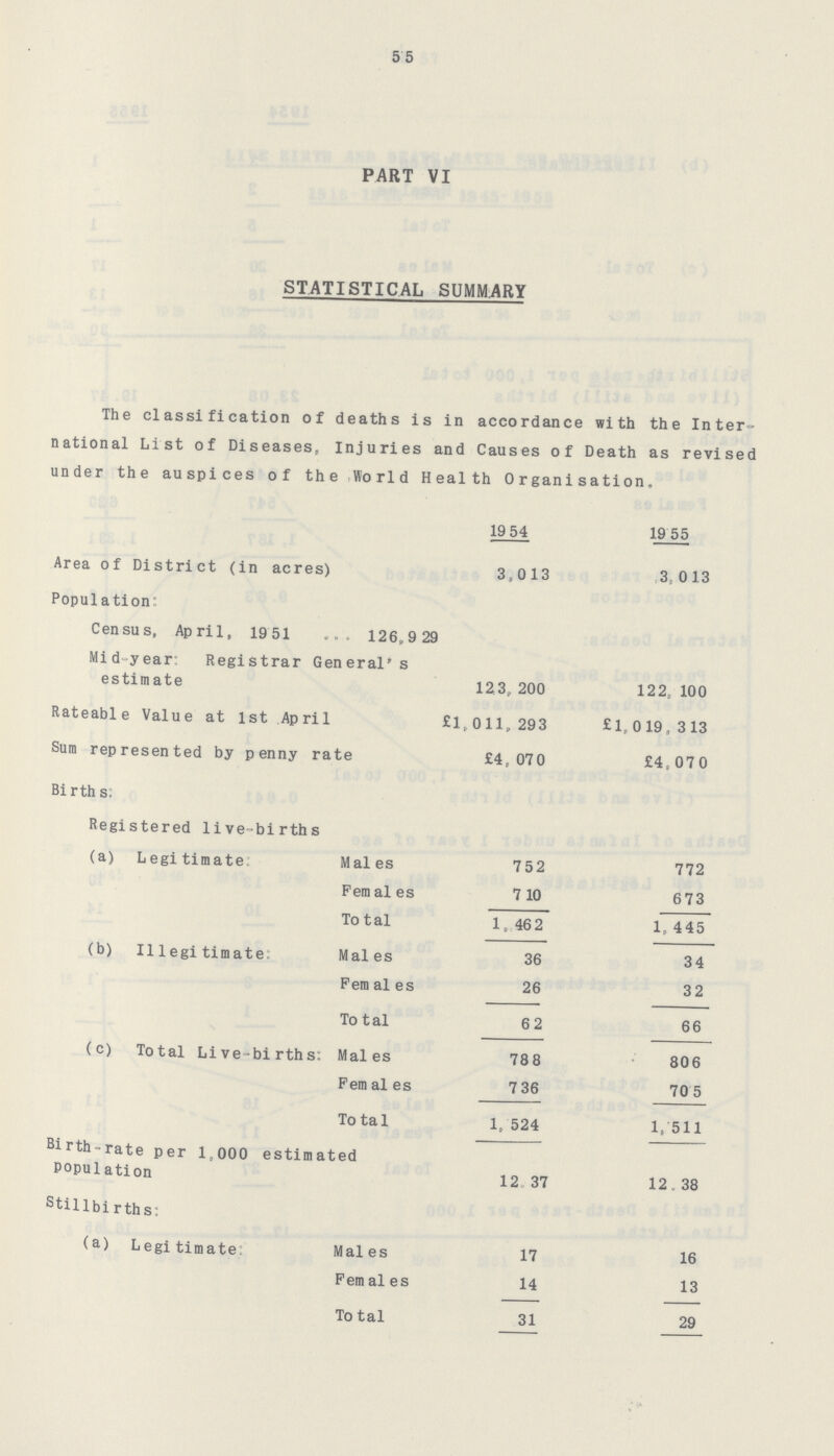 55 PART VI STATISTICAL SUMMARY The classification of deaths is in accordance with the Inter national List of Diseases, Injuries and Causes of Death as revised under the auspices of the World Health Organisation. 1954 1955 Area of District (in acres) 3,013 3,013 Population: Census, April, 1951 126,929 Midyear: Registrar General's estimate 123,200 12 2,100 Rateable Value at 1st April £1,011,293 £l,019,313 Sum represented by penny rate £4,070 £4,070 Births: Registered live-births (a) Legitimate: Males 752 772 Females 710 673 Total 1,462 1,445 (b) Illegitimate: Males 36 34 Females 26 32 Total 62 66 (c) Total Live-births: Males 788 806 Females 736 705 Total 1,524 1,511 Birth-rate per 1,000 estimated Population 12.37 12.38 Stillbirths: (a) Legitimate: Males 17 16 Females 14 13 Total 31 29