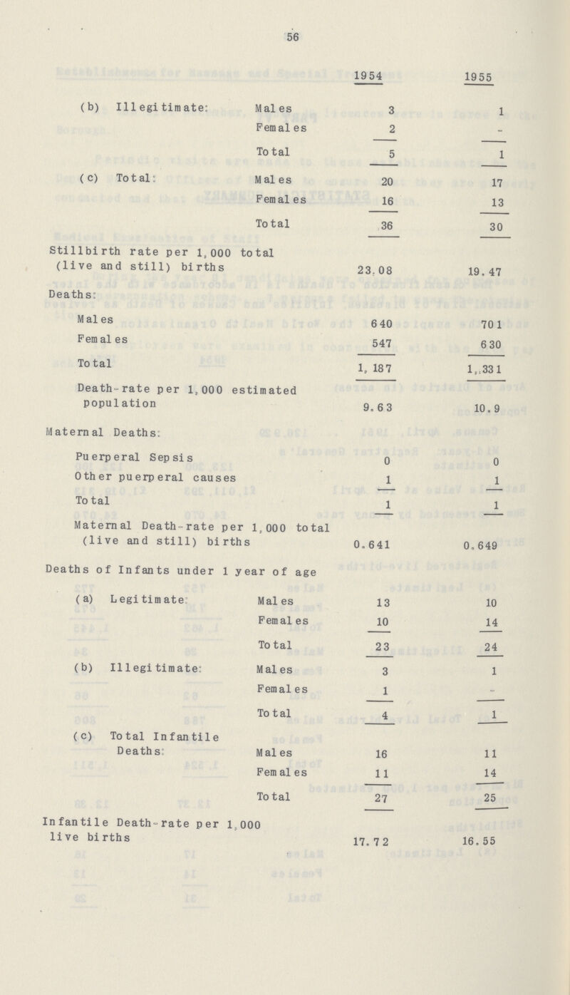 56  1954 1955 (b) Illegitimate: Males 3 1 Females 2 - Total 5 1 (c) Total: Males 20 17 Females 16 13 Total 36 30 Stillbirth rate per 1,000 total (live and still) births 23.08 19.47 Deaths: Males 640 701 Females 547 630 Total 1,187 1,331 Death-rate per l,000 estimated population 9.63 10.9 Maternal Deaths: Puerperal Sepsis 0 0 Other puerperal causes 1 1 Total 1 1 Maternal Death-rate per 1,000 total (live and still) births 0.641 0.649 Deaths of Infants under 1 year of age (a) Legitimate: Males 13 10 Females 10 14 Total 23 24 (b) Illegitimate: Males 3 1 Females 1 - Total 4 1 (c) Total Infantile Deaths: Males 16 11 Females 11 14 Total 27 25 Infantile Death-rate per 1,000 live births 17.7 2 16.55