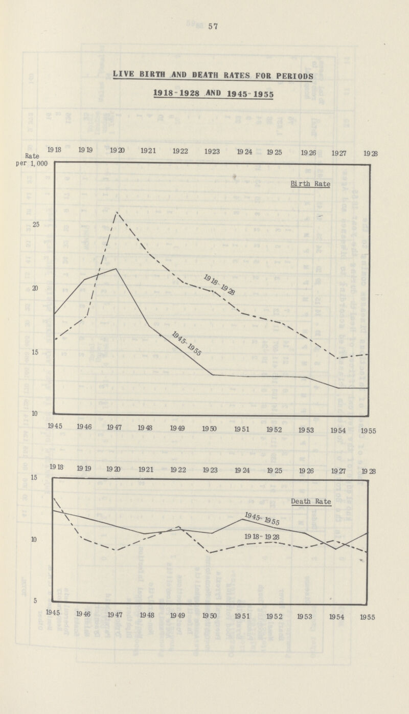 57 LIVE BIRTH AND DEATH RATES FOR PERIODS 1918-1928 AND 1945-1955