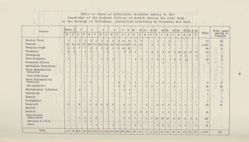 58 Table of Cases of Infectious Diseases coming to the knowledge of the Medical Officer of Health during the year 1955, in the Borough of Tottenham, classified according to Diseases and Ages Disease Under 1 1 2 3 4 5-9 10-14 15-19 20-34 35-44 45-64 65&up Total Total cases removed to hospital M F M F M F M F M F M F M F M F M F M F M F M F Scarlet Fever 1 - 2 1 2 4 3 2 6 3 21 14 7 7 - - 1 - 1 - - - - - 75 32 Measles 31 22 91 67 139 111 102 114 153 155 411 407 11 12 - 3 1 5 2 - - - - - 1,837 62 Whooping Cough 4 6 7 7 6 4 3 6 5 6 19 24 - 1 - - - - - - - - - - 98 6 Pneumonia 2 2 - 1 1 - - 1 - - 2 2 1 = 1 2 5 2 2 3 16 13 17 11 84 - Erysipelas - - - - - - - - - - - - - - - - 1 - - - 1 4 - 3 9 4 Pood Poisoning 1 - - - 1 - 1 1 1 - - - 1 1 - 1 3 1 - 2 4 4 - 1 23 3 Puerperal Pyrexia - - - - - - - - - - - - - - - - - 1 - - - - - - 1 - Ophthalmia Neonatorum - - - - - - - - - - - - - - - - - - - - - - - - - - Acute Ehcephalitis Infective - - - - - - - - - - - - - - - - - - - - - - - - - - Post-infectious - - - - - - - - - - - - - - - - - - - - - - - - - - Acute Poliomyelitis Paralytic - - - 1 1 - - - - 1 - 1 1 - 1 - 1 1 - 1 - - - - 9 9 Non-paralytic - - - - - - - - - 1 3 - 3 - 1 1 - - - 1 - - - - 10 10 Meningococcal Infection - - 2 — - - - - - - 1 1 - - - - - - - - - - - - 4 4 Diphtheria - - - - - - - - - - - 1 - - - - - - - - - - - - 1 - Typhoid - - - - - - - - - - - - - - - - - - - - - - - - - - Paratyphoid - - - - 1 - - - - - - - - - - - - - - - - - - - 1 1 Dysentery 2 - 3 - 1 2 4 5 3 - 5 7 1 — 2 - 3 6 4 1 1 1 — 1 52 14 Malaria - - - - - - - - - - - - - - - - - - - - - - - - - - Scabies - - - 1 1 - 1 - 1 - 3 5 2 3 2 1 - 1 1 1 1 1 - - 25 - Tuberculosis Respiratory - - 1 1 1 2 - - - - 2 4 1 - 2 7 24 32 10 9 17 6 4 3 126 Meninges & C.N.S. - - - 1 1 - - - - - - - - - - - - - - - - - - - 2 Other - - - - — 1 - = 1 - 1 - 2 1 - - 2 2 1 - 1 3 - 1 16 TOTAL 41 30 106 80 155 124 114 129 170 166 468 466 30 25 9 15 41 51 21 18 41 32 21 20 2,373 140